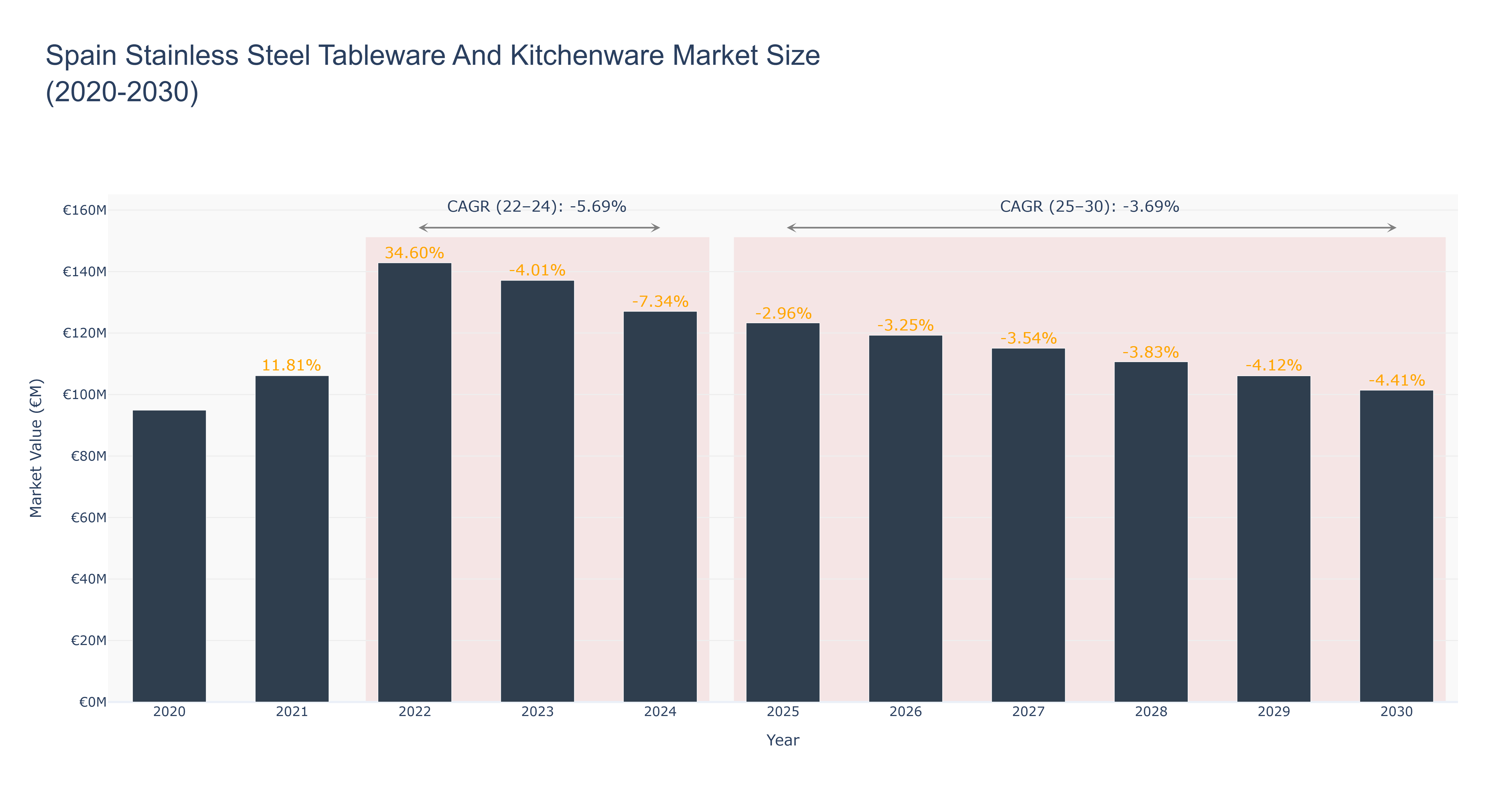 Spain Stainless Steel Tableware And Kitchenware Market Size (2020-2030)