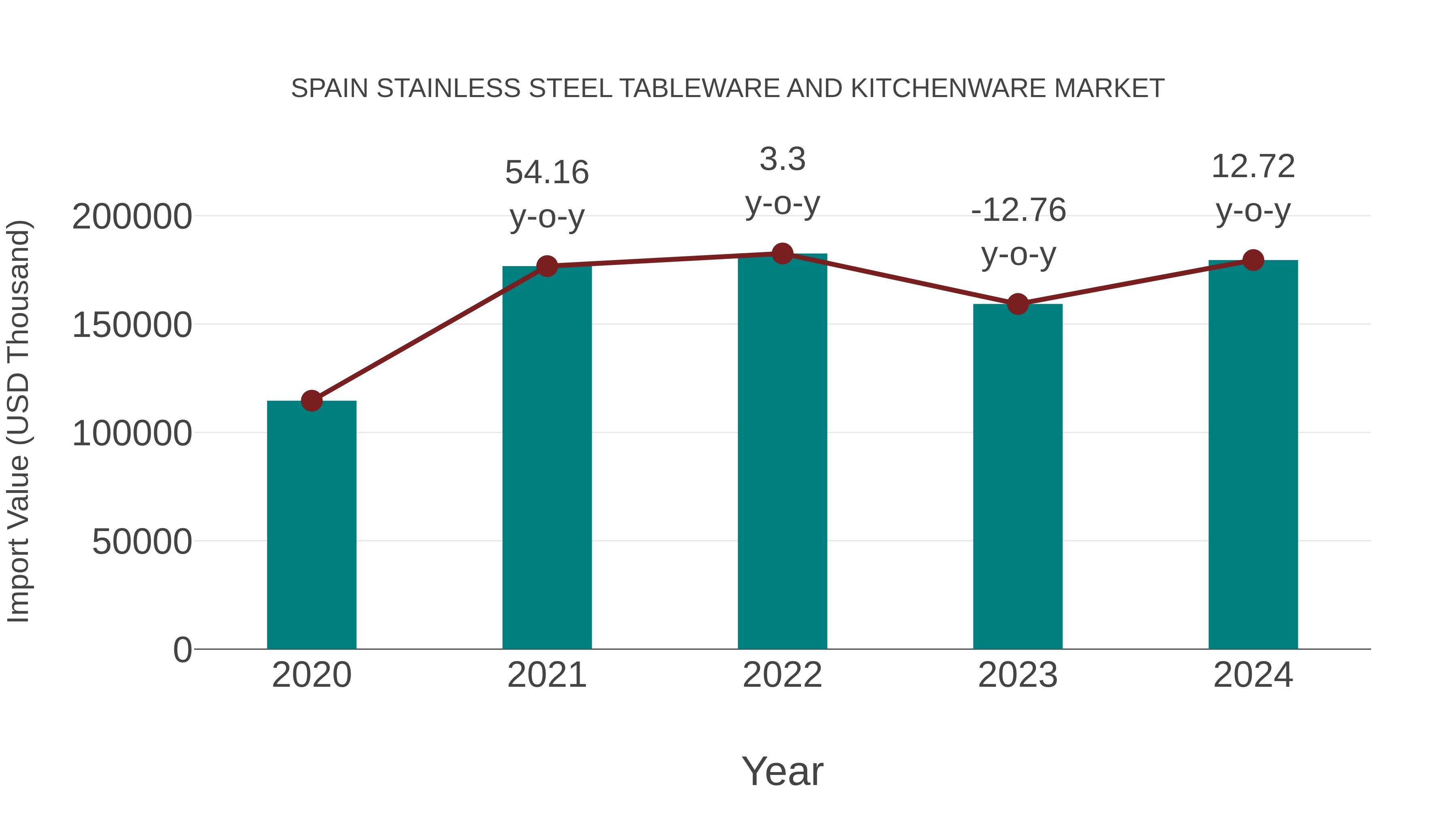  Spain Stainless Steel Tableware and Kitchenware Market: Import Trend Analysis