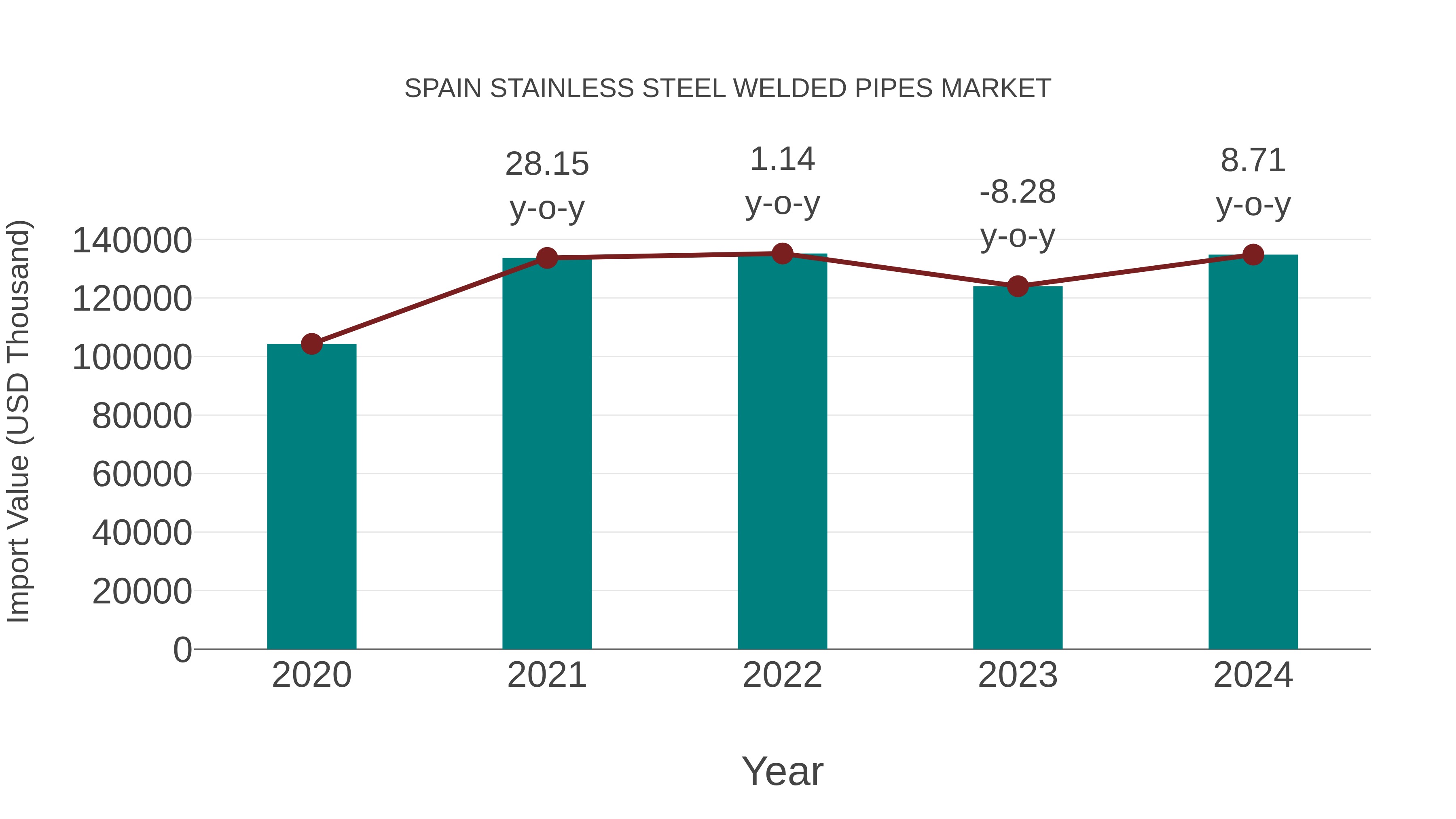 Spain Stainless Steel Welded Pipes Market: Import Trend Analysis