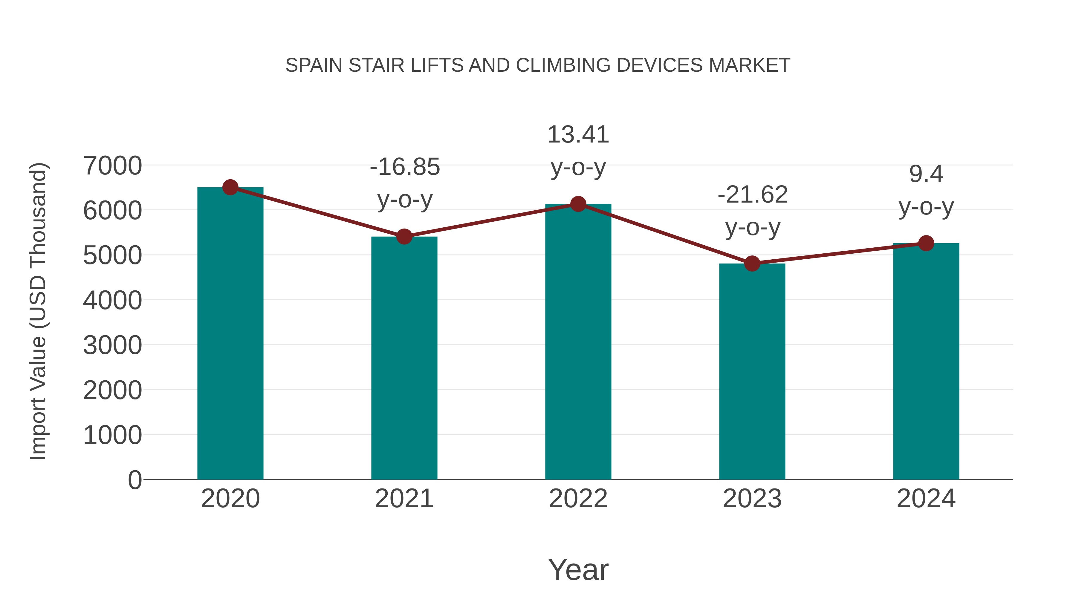  Spain Stair Lifts and Climbing Devices Market: Import Trend Analysis