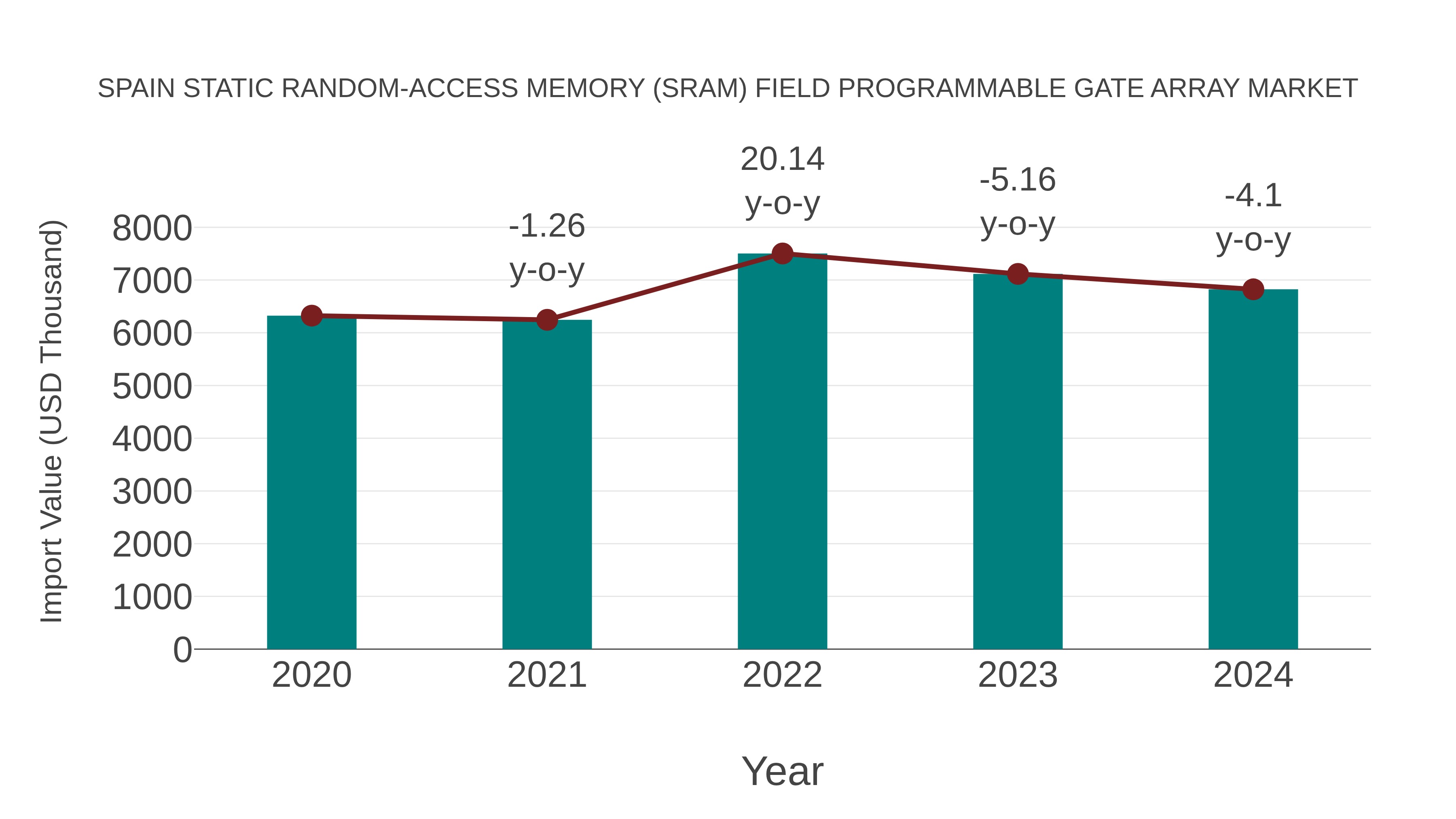  Spain Static Random-access Memory (Sram) Field Programmable Gate Array Market: Import Trend Analysis