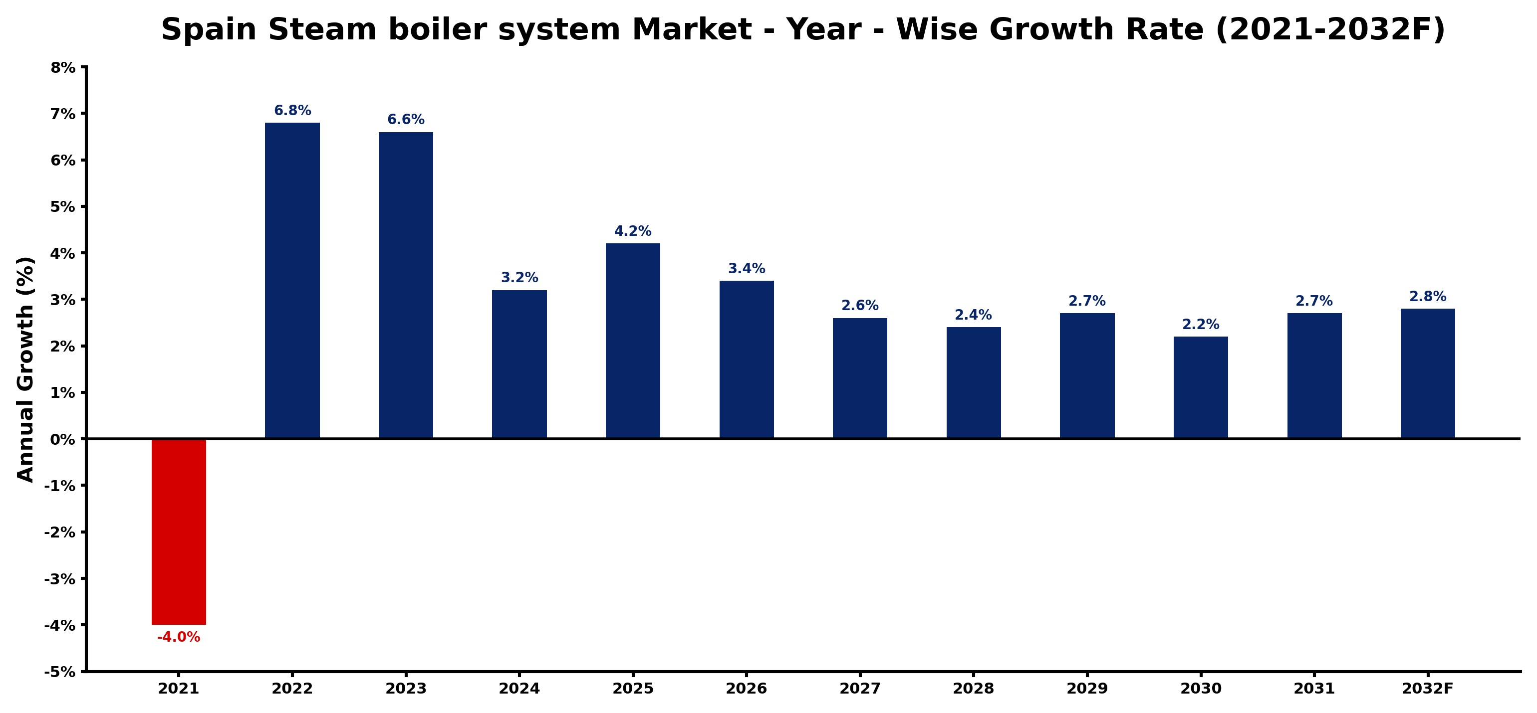 Spain Steam boiler system Market Year-wise Growth Rate and Key Drivers