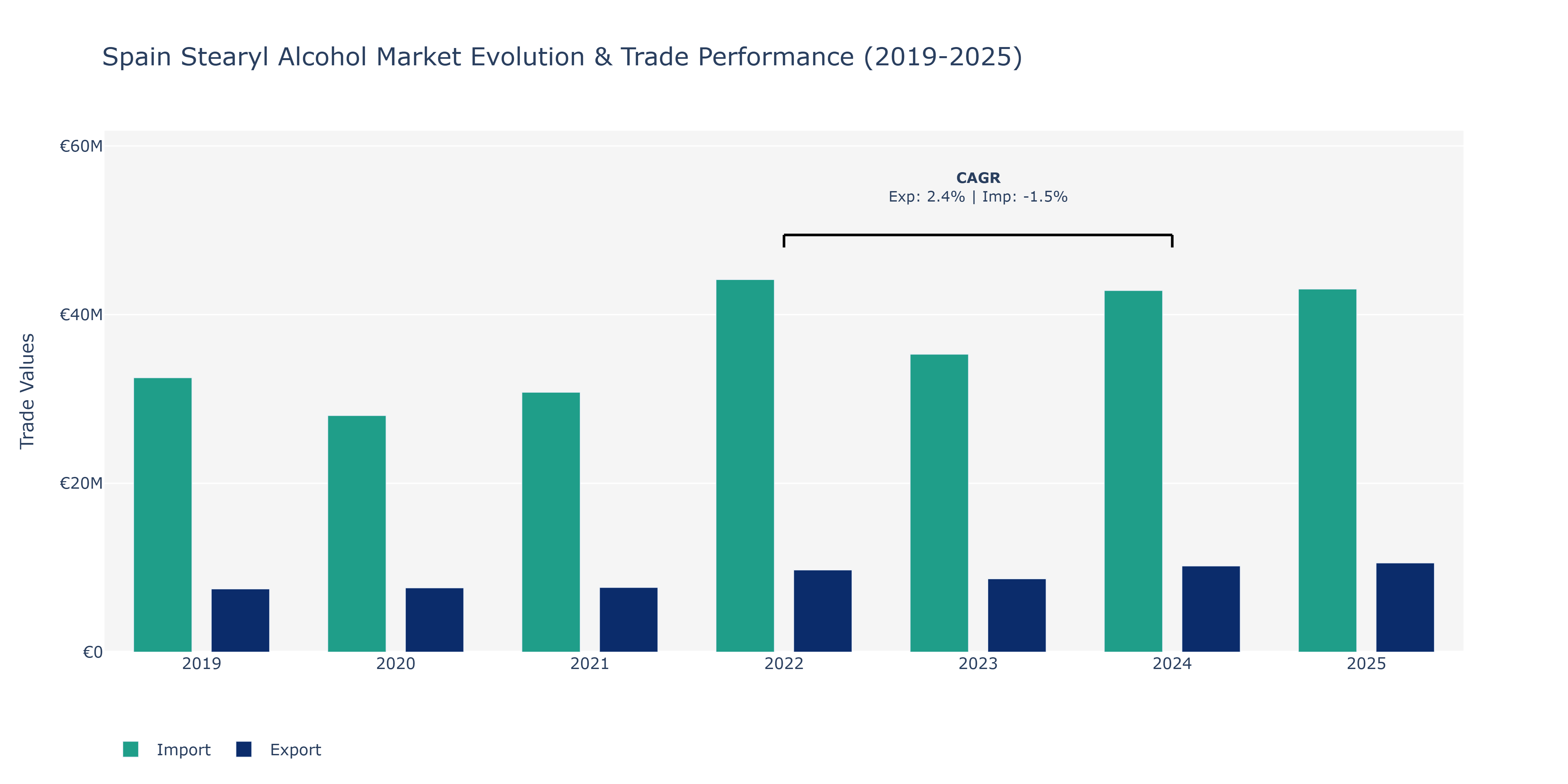 Spain Stearyl Alcohol Market: Production & Trade Performance (2019-2025) Size