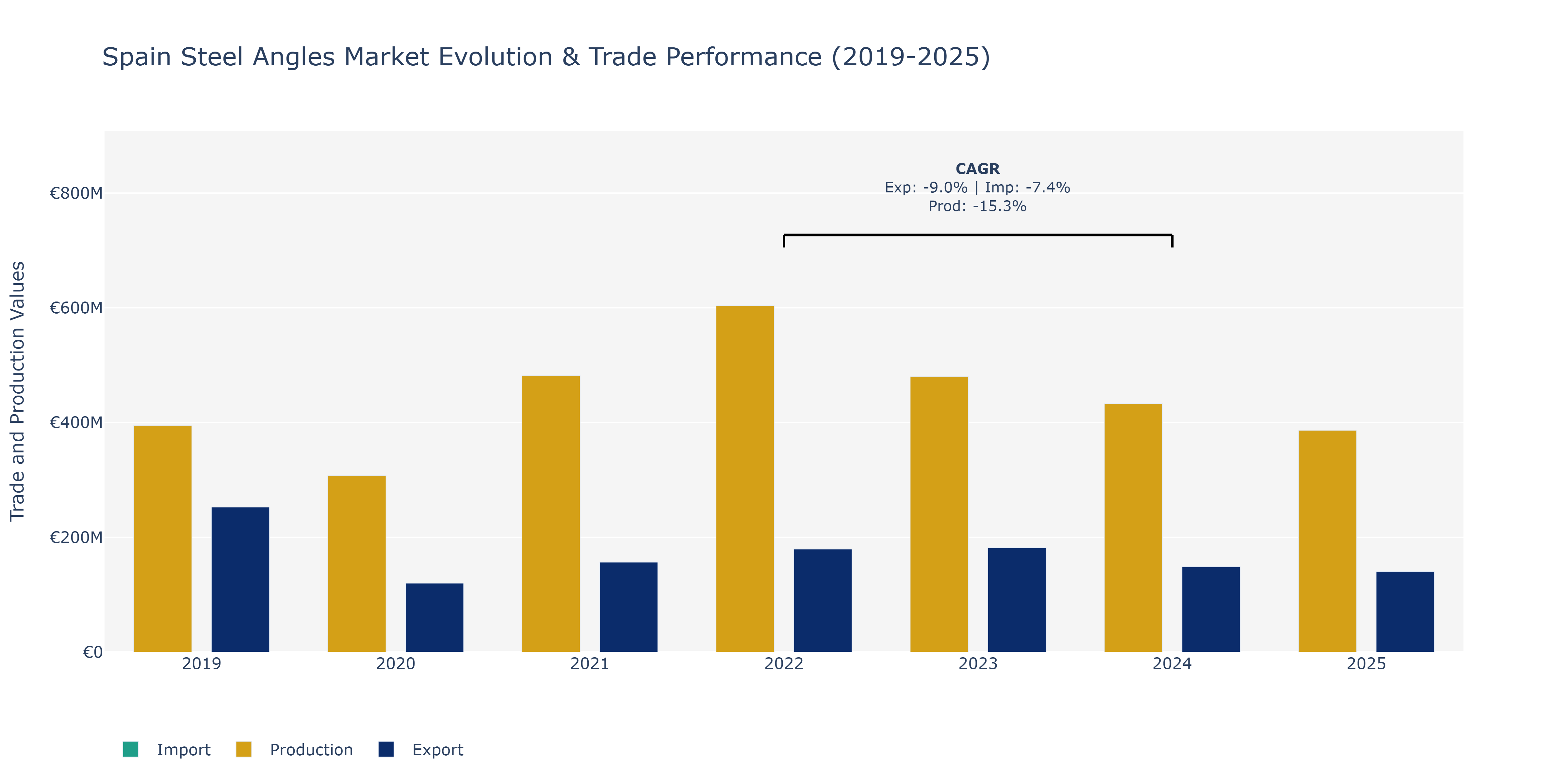 Spain Steel Angles Market: Production & Trade Performance (2019-2025)