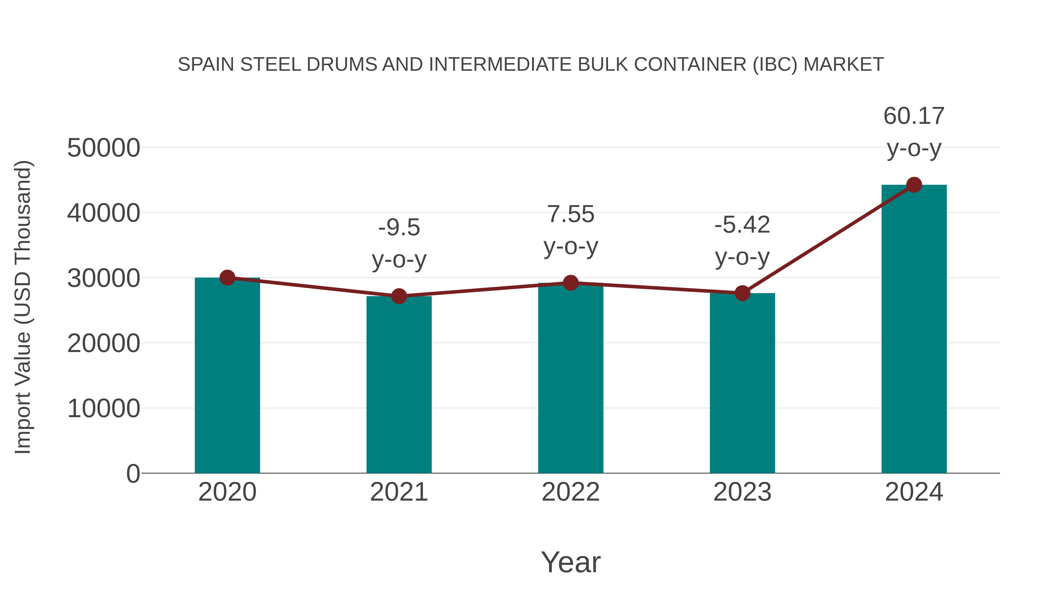 Spain Steel Drums and Intermediate Bulk Container (Ibc) Market: Import Trend Analysis