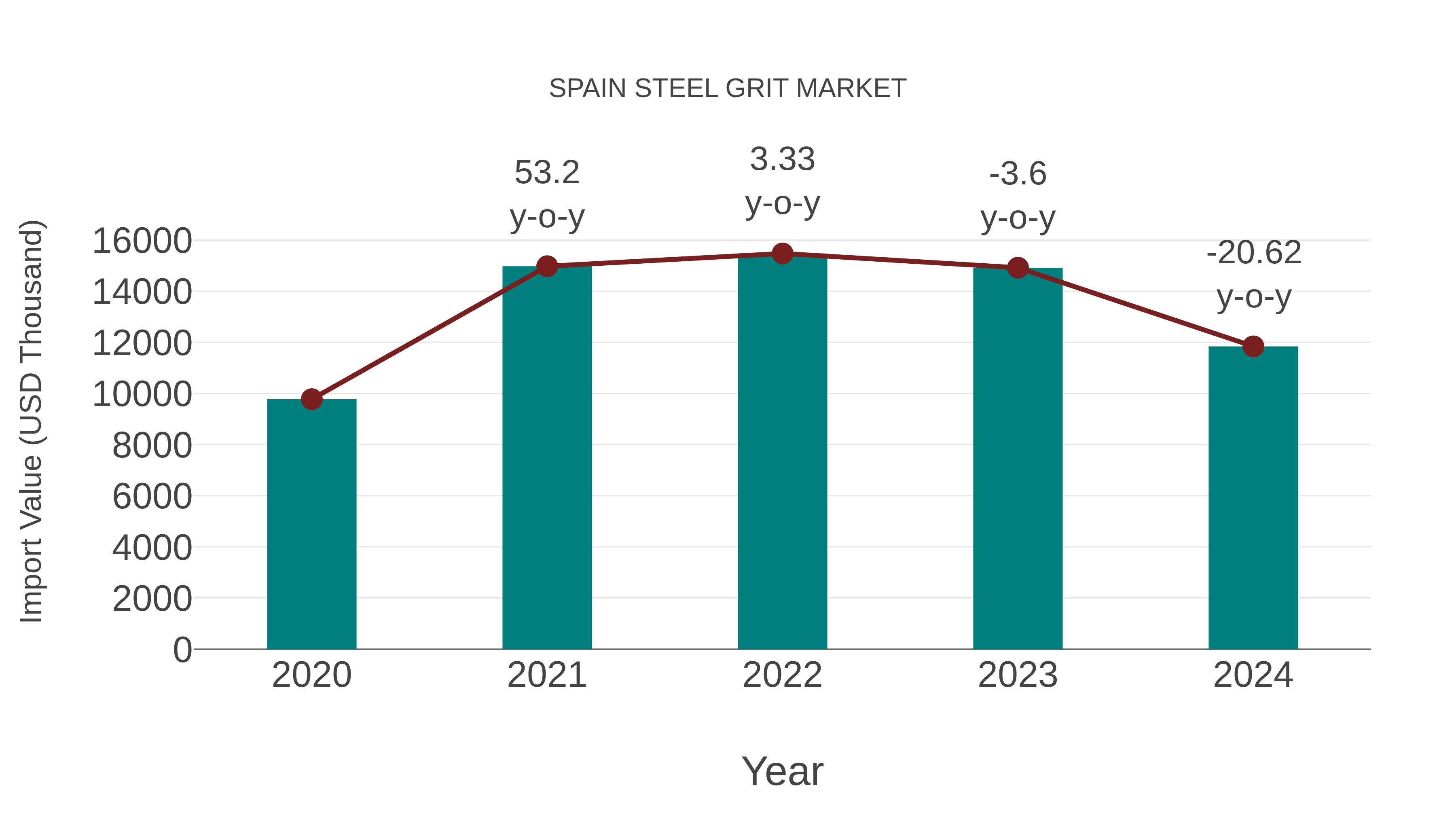  Spain Steel Grit Market: Import Trend Analysis