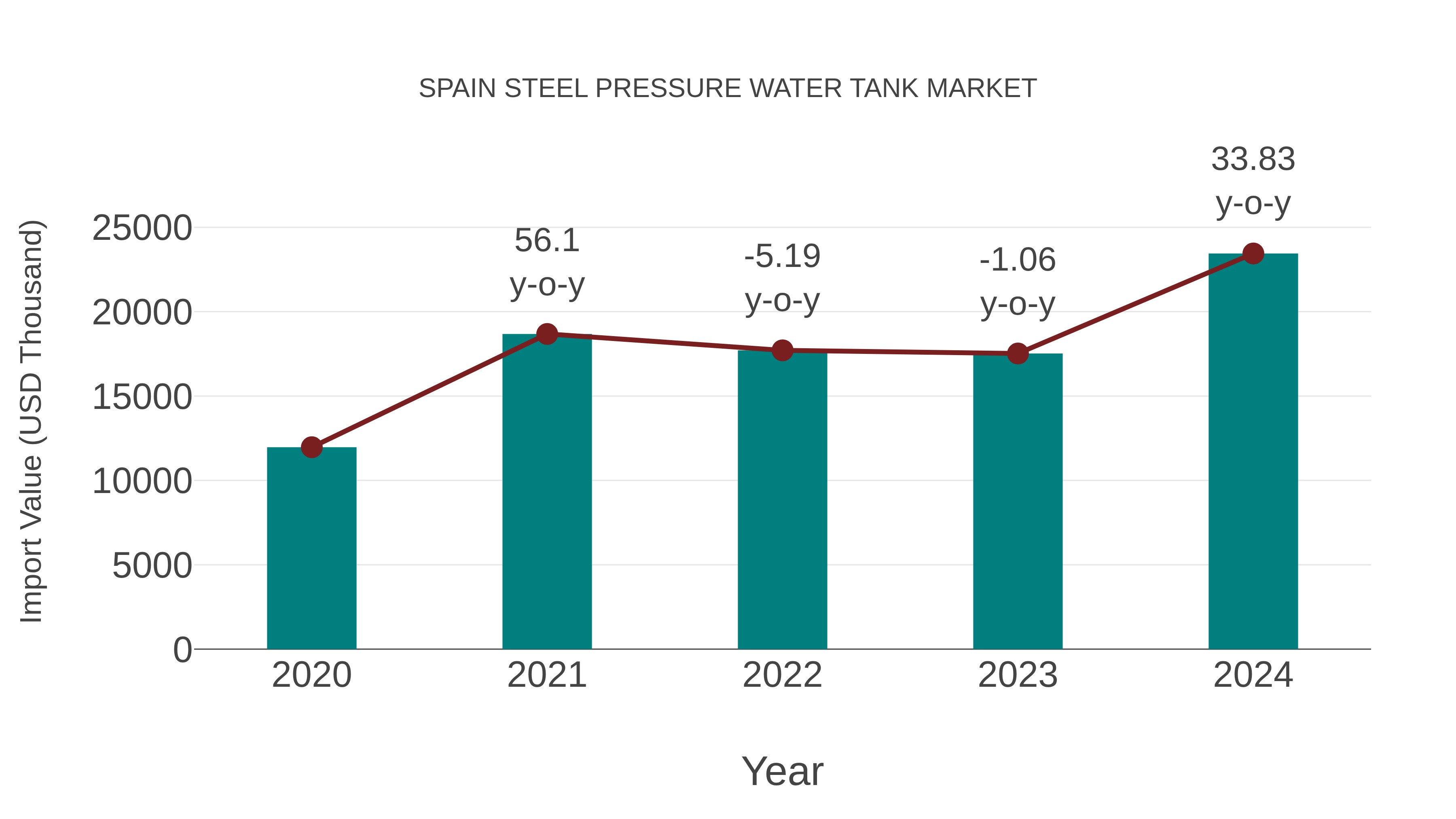 Spain Steel Pressure Water Tank Market: Import Trend Analysis