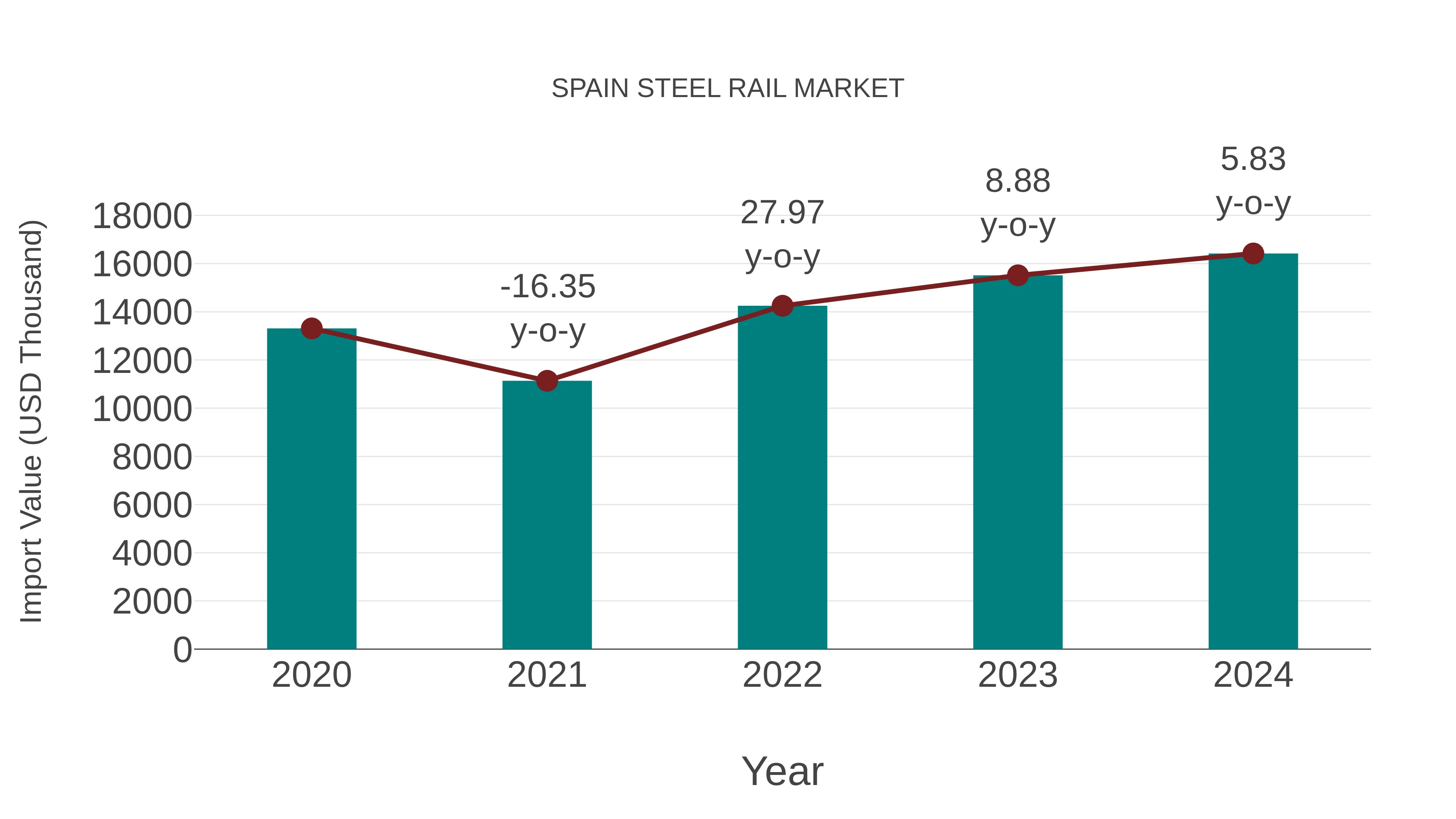 Spain Steel Rail Market: Import Trend Analysis