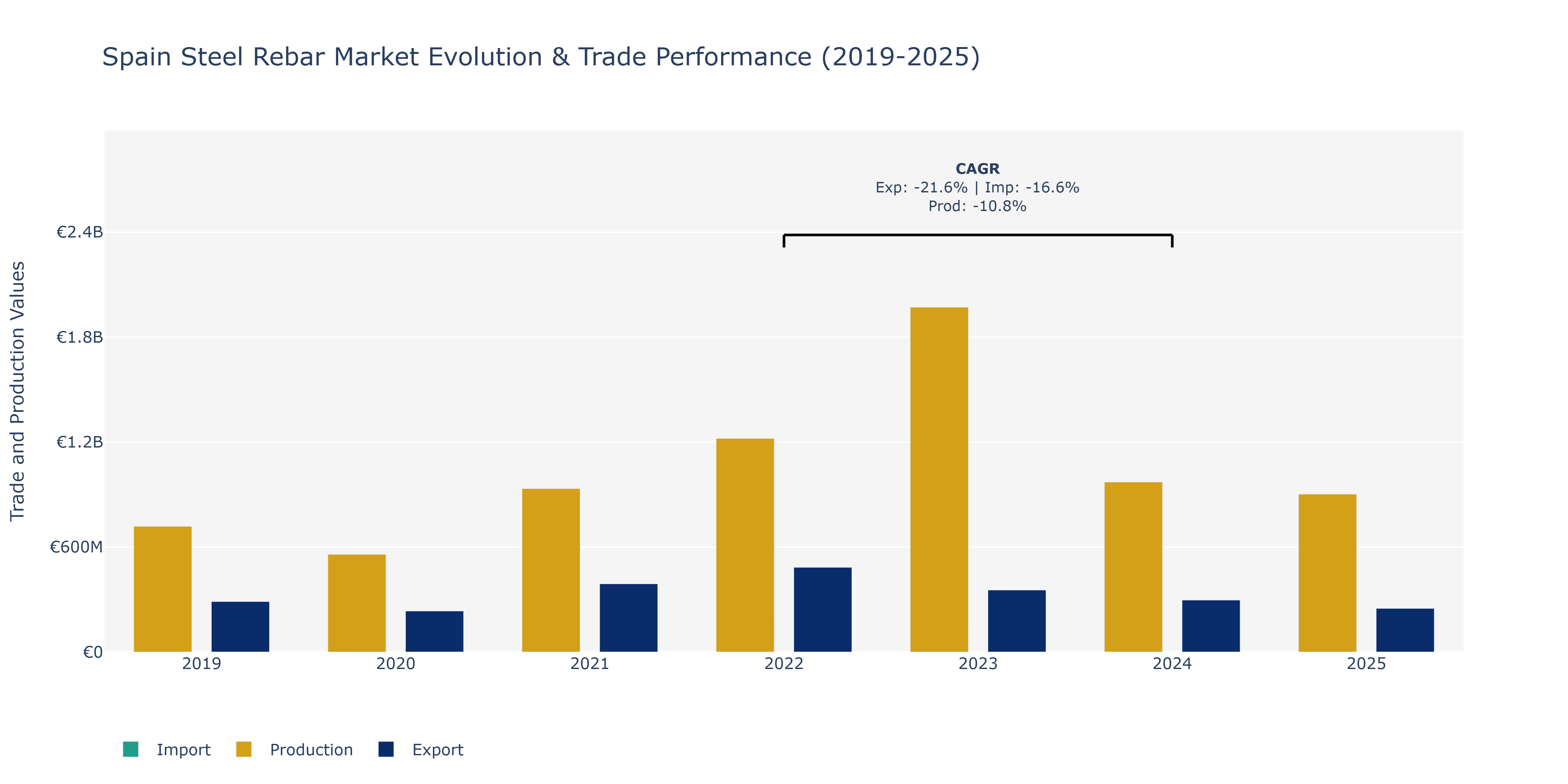 Spain Steel Rebar Market: Production & Trade Performance (2019-2025)