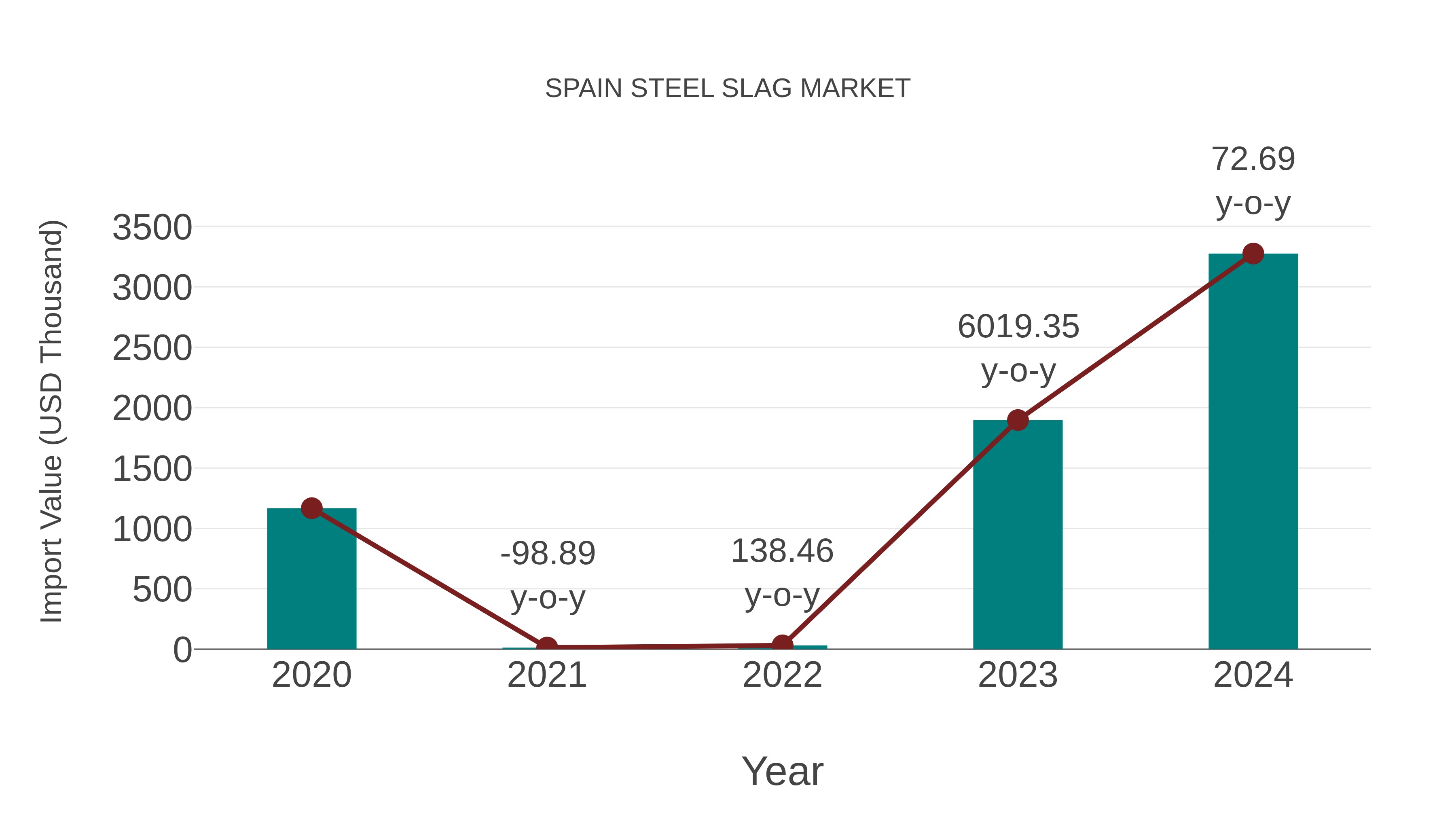  Spain Steel Slag Market: Import Trend Analysis