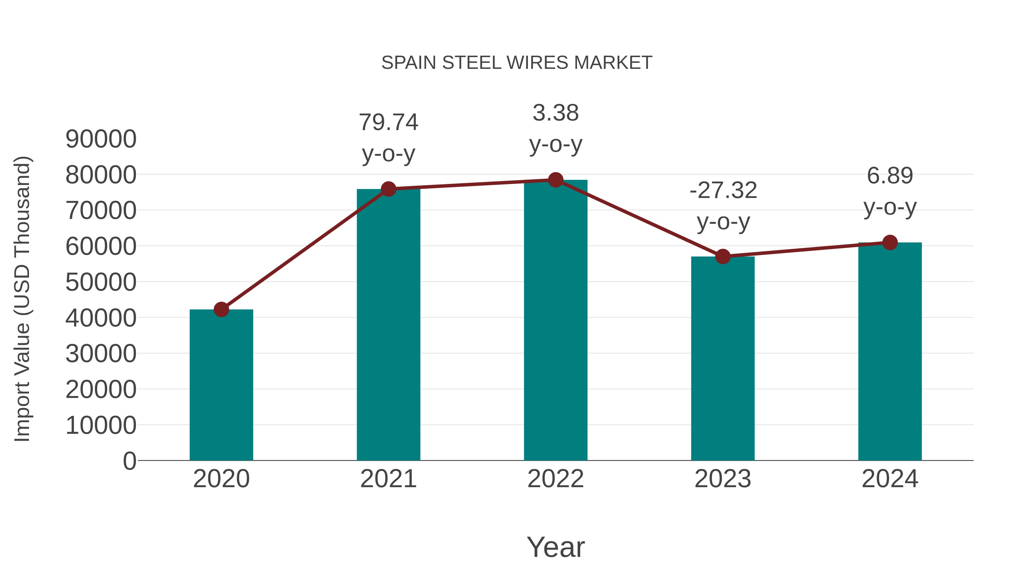  Spain Steel Wires Market: Import Trend Analysis