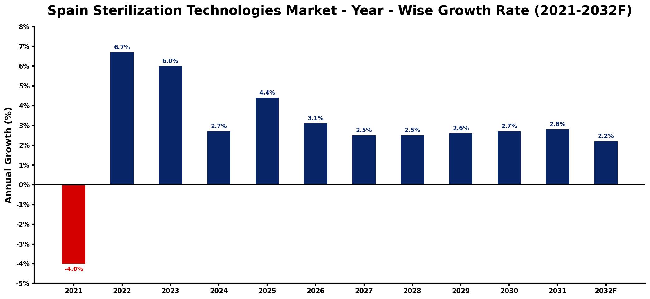 Spain Sterilization Technologies Market Year-wise Growth Rate and Key Drivers
