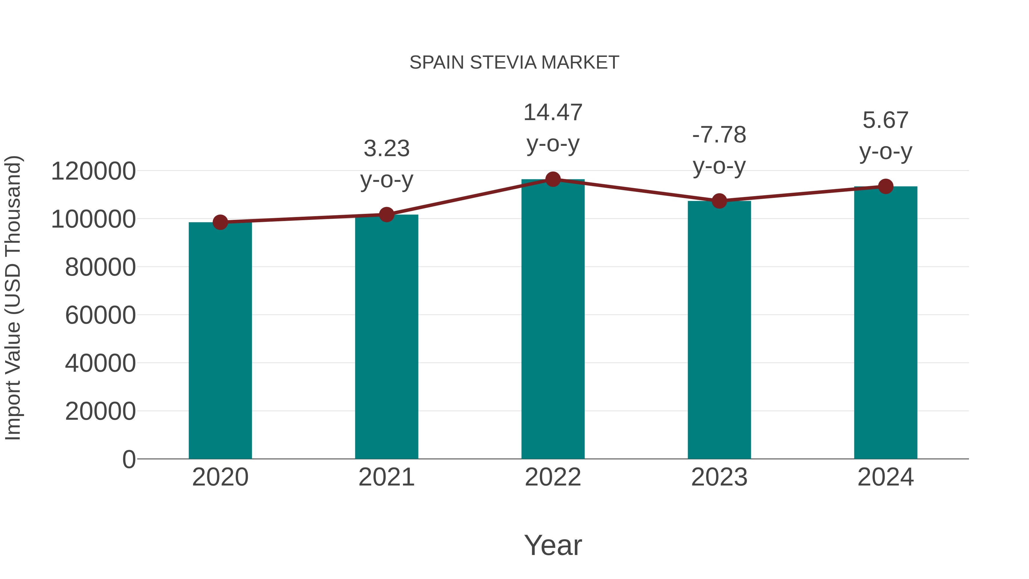  Spain Stevia Market: Import Trend Analysis