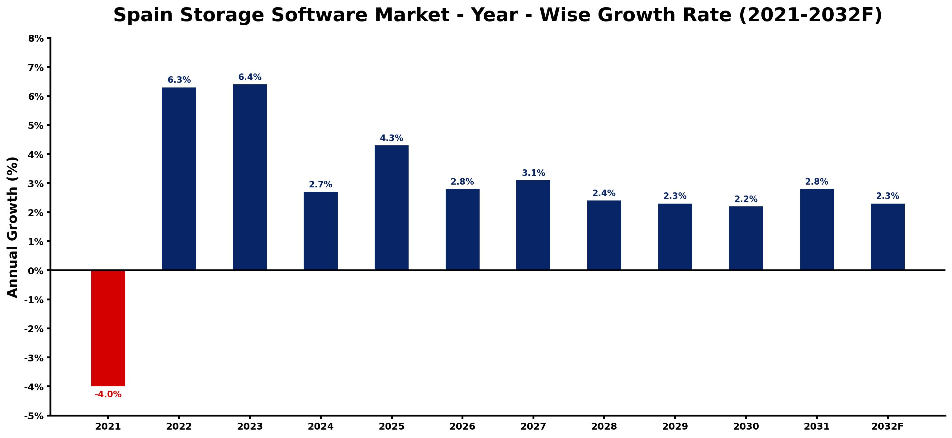 Spain Storage Software Market Year-wise Growth Rate and Key Drivers