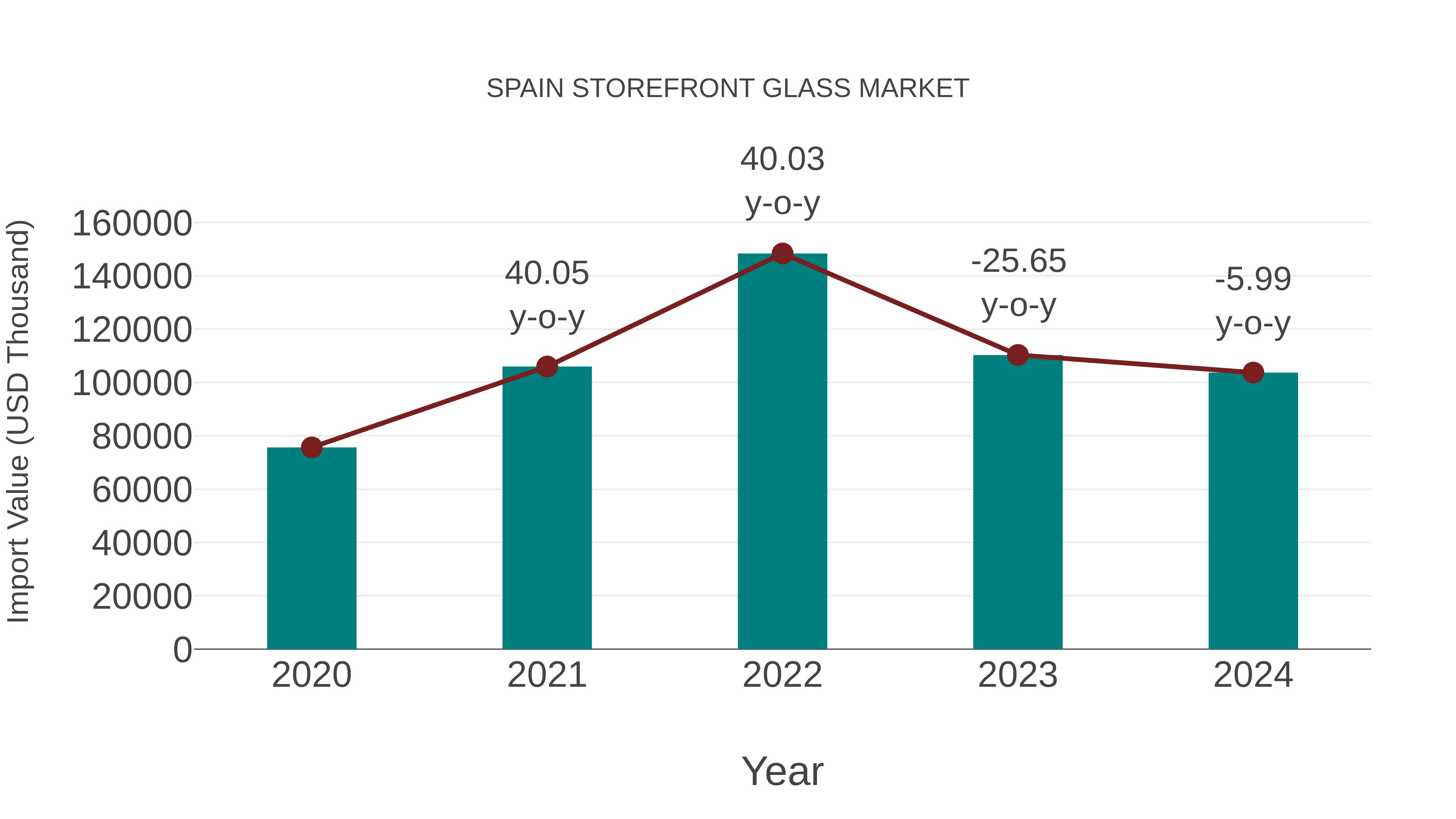 Spain Storefront Glass Market: Import Trend Analysis