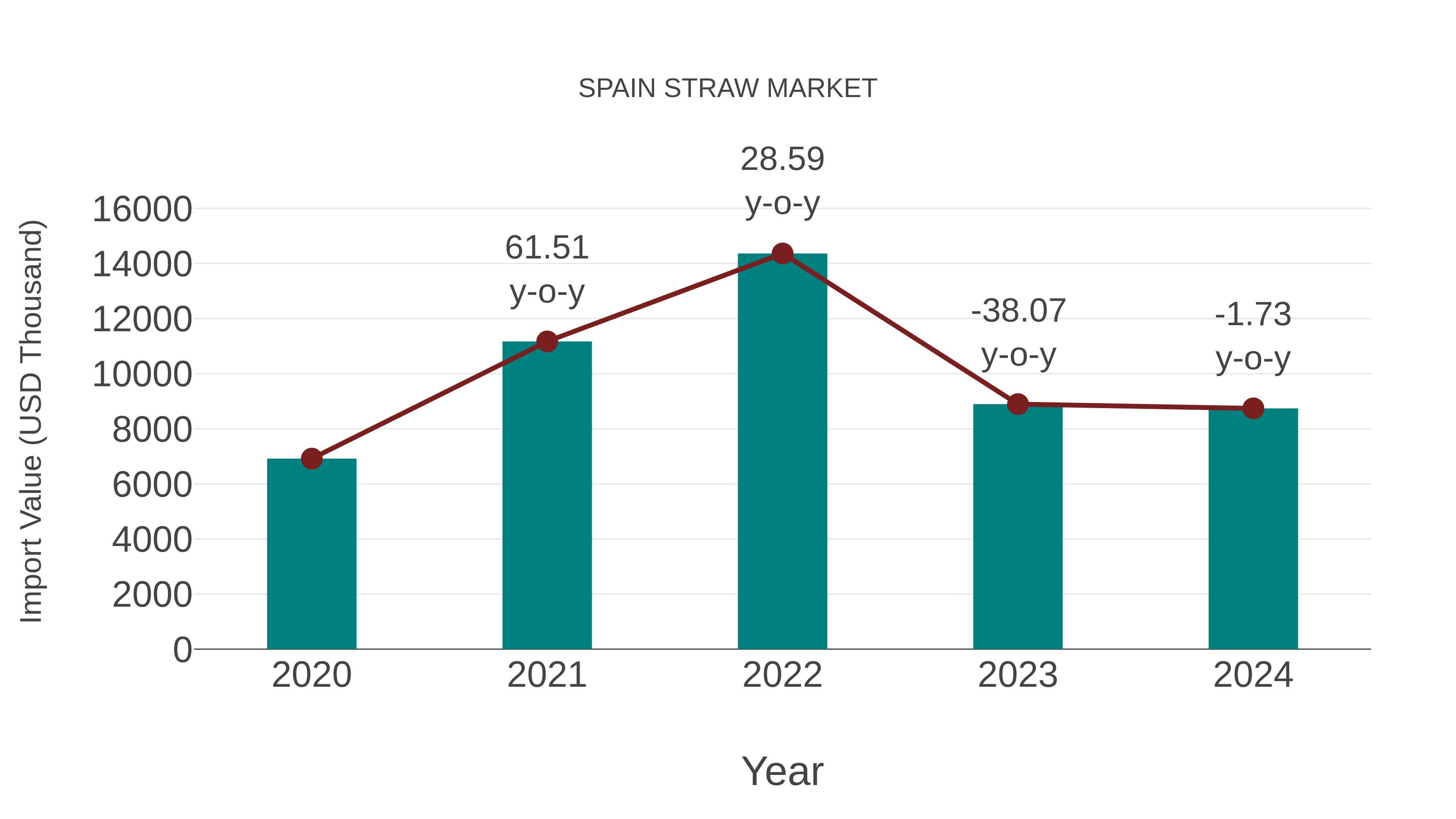Spain Straw Market: Import Trend Analysis