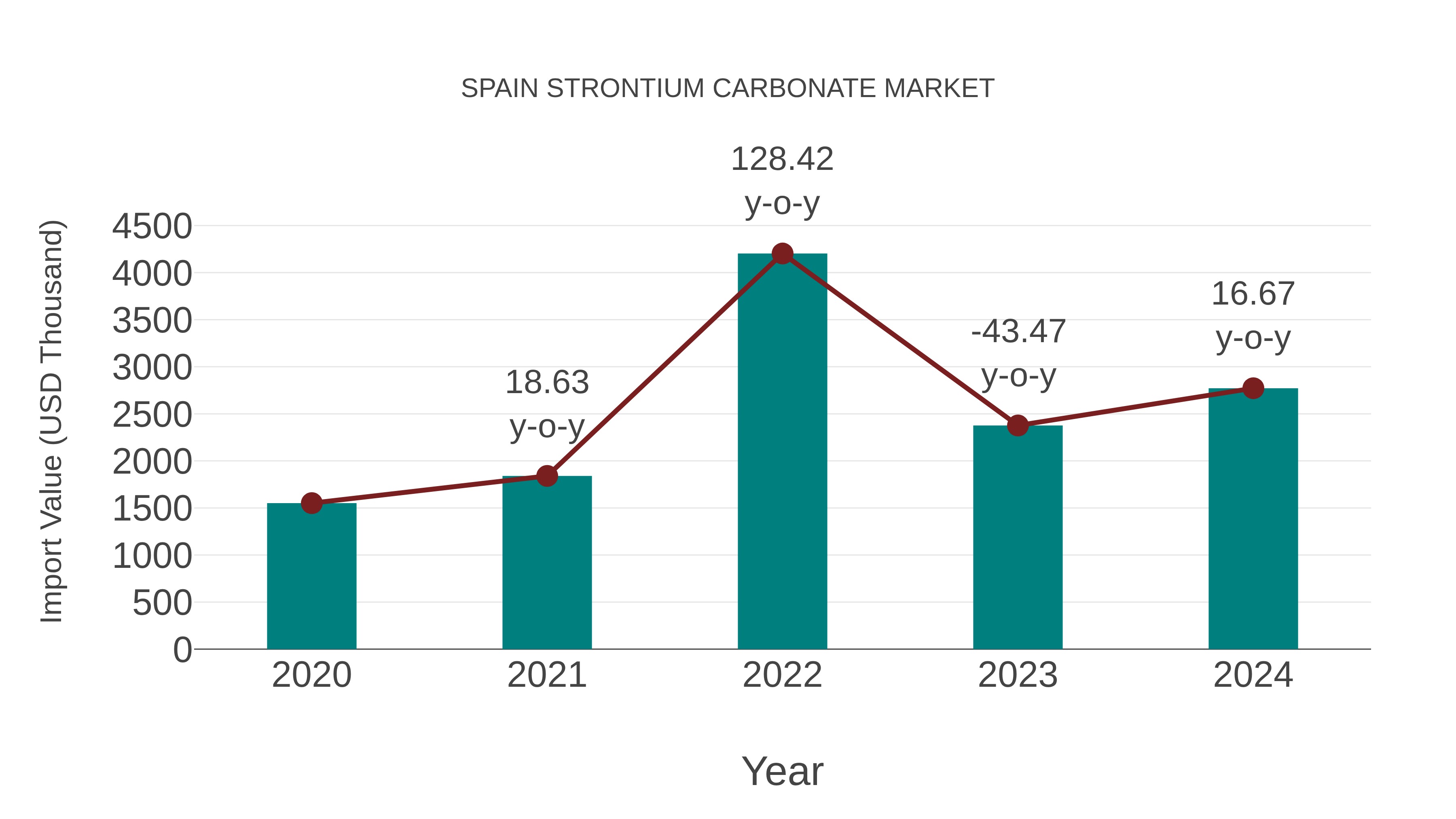 Spain Strontium Carbonate Market: Import Trend Analysis