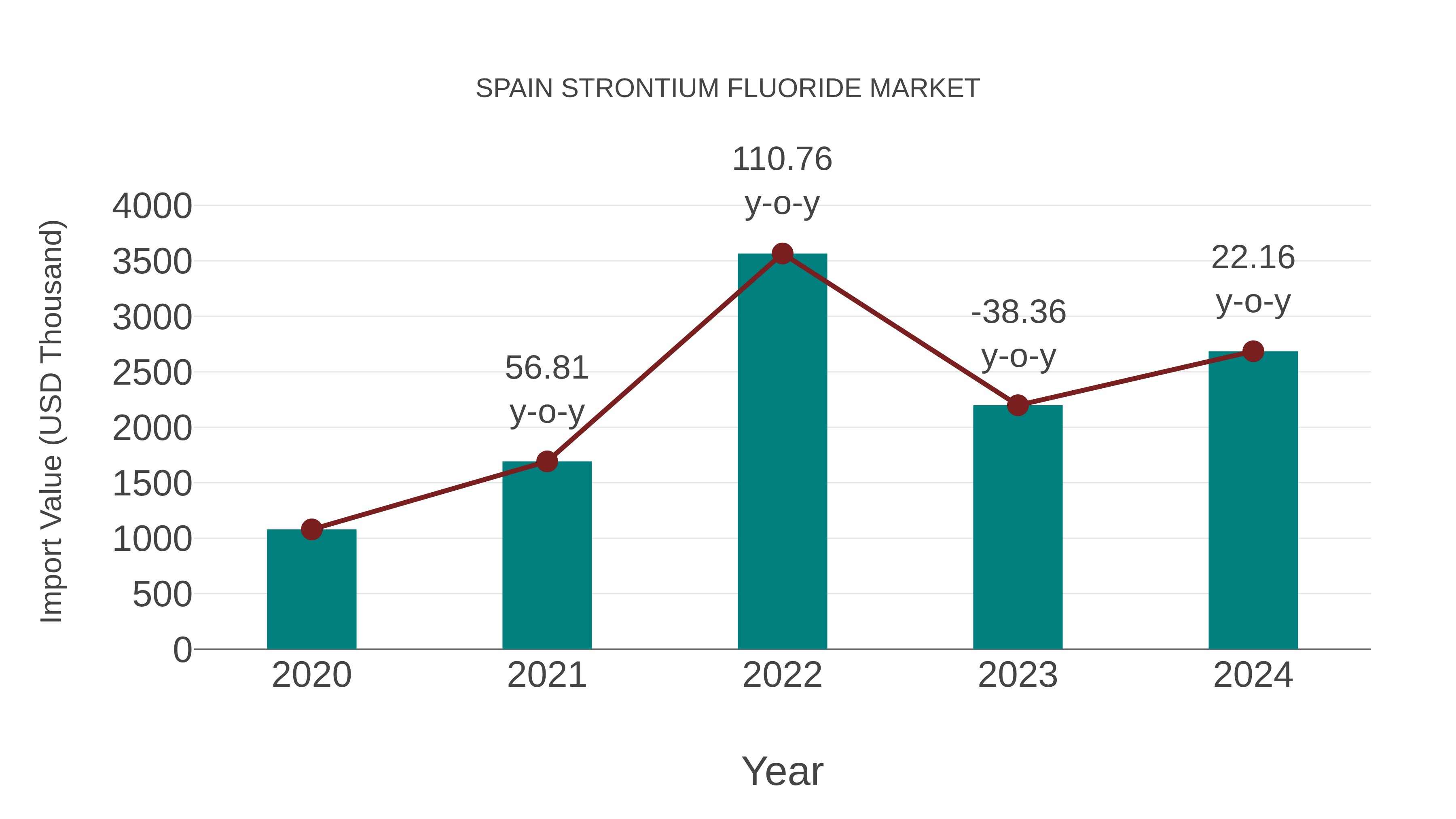  Spain Strontium Fluoride Market: Import Trend Analysis