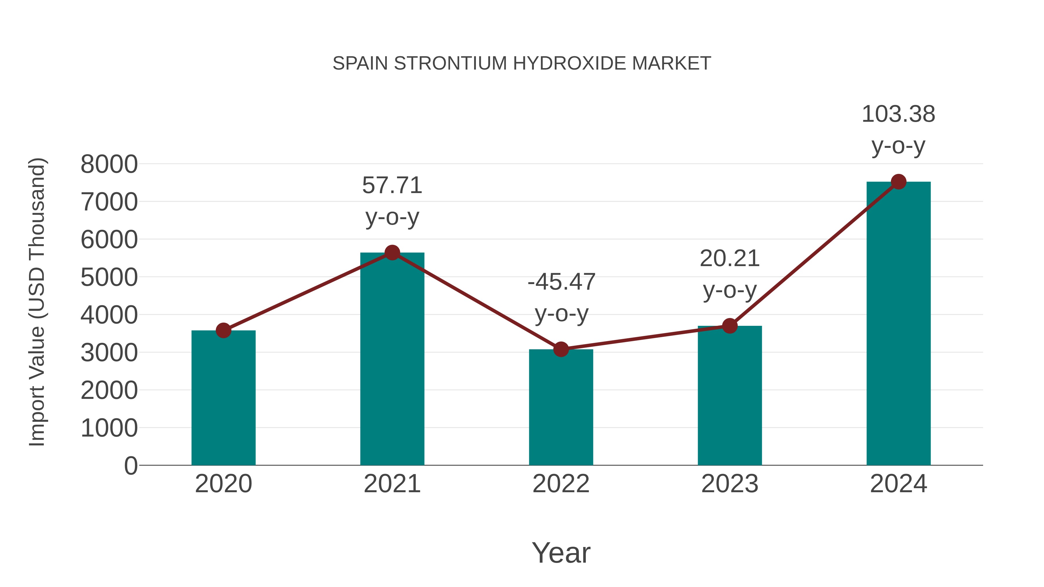Spain Strontium Hydroxide Market: Import Trend Analysis