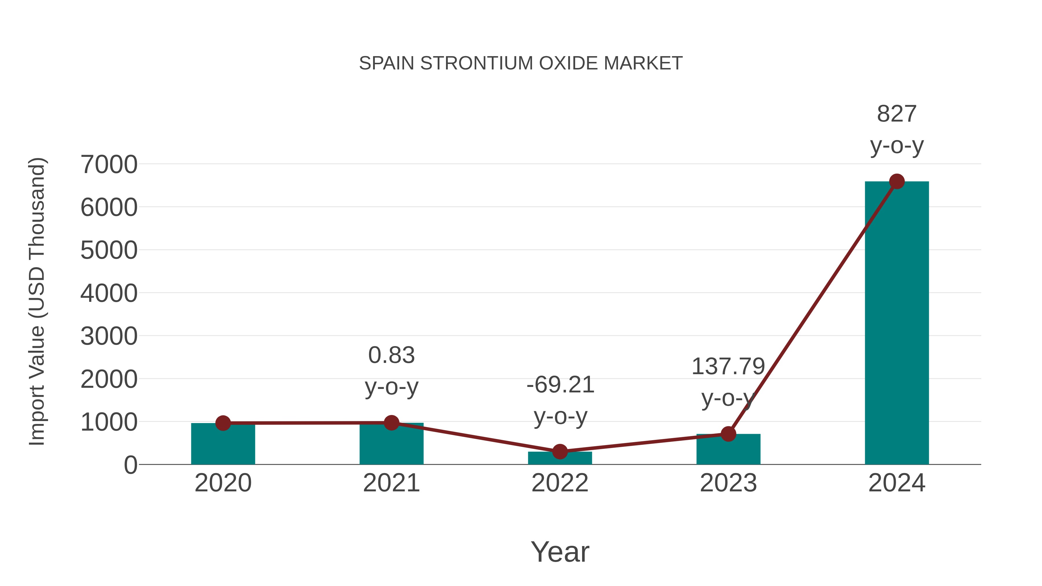  Spain Strontium Oxide Market: Import Trend Analysis