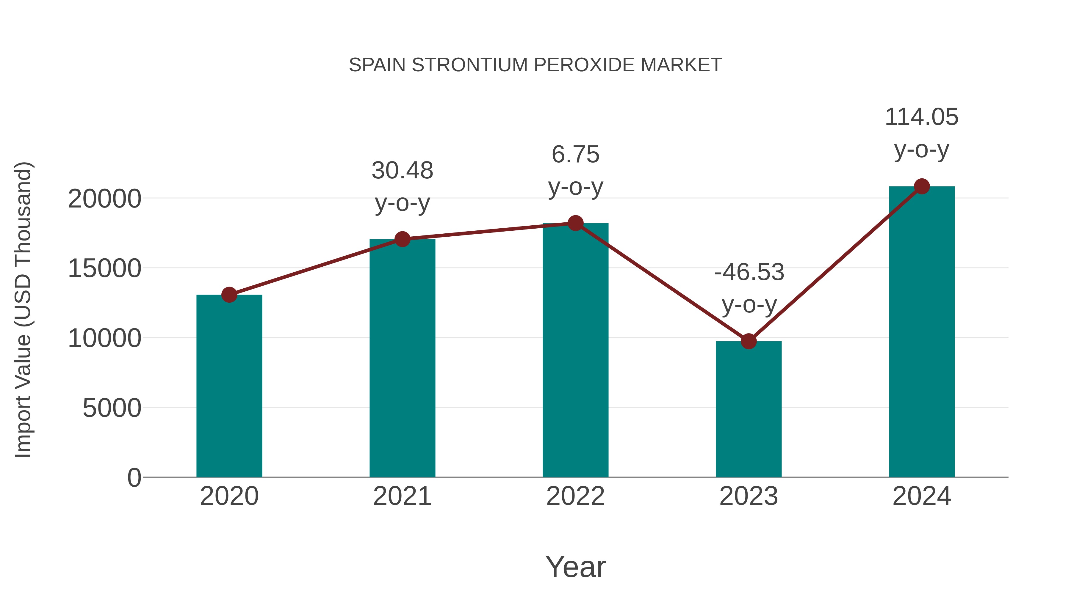  Spain Strontium Peroxide Market: Import Trend Analysis