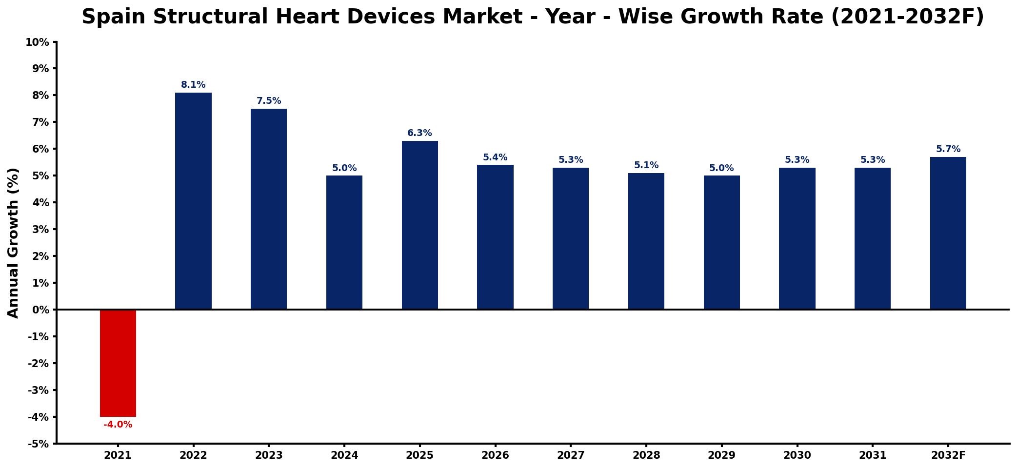 Spain Structural Heart Devices Market Year-wise Growth Rate and Key Drivers