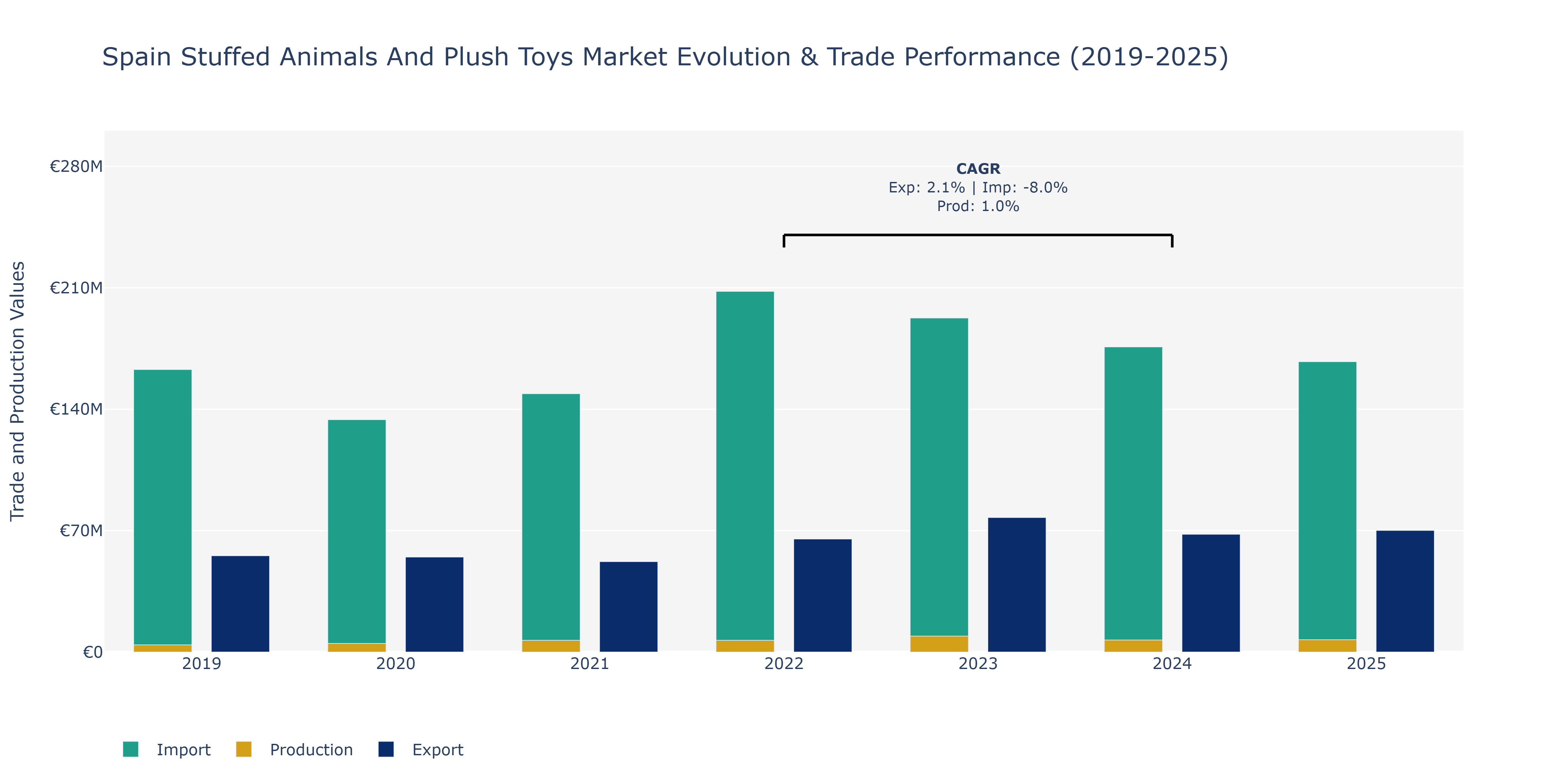 Spain Stuffed Animals And Plush Toys Market: Production & Trade Performance (2019-2025)