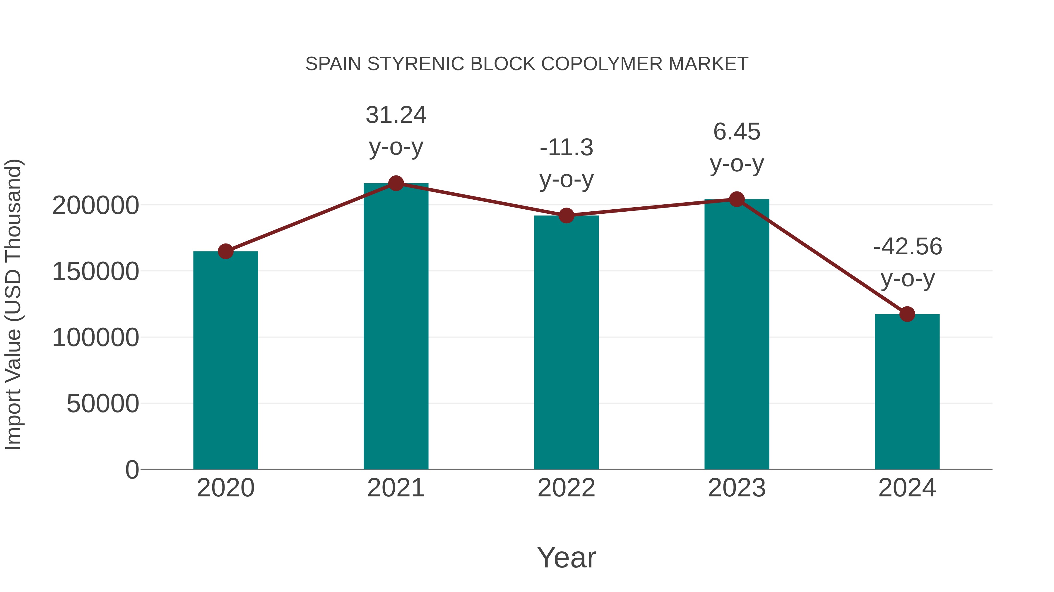  Spain Styrenic Block Copolymer Market: Import Trend Analysis