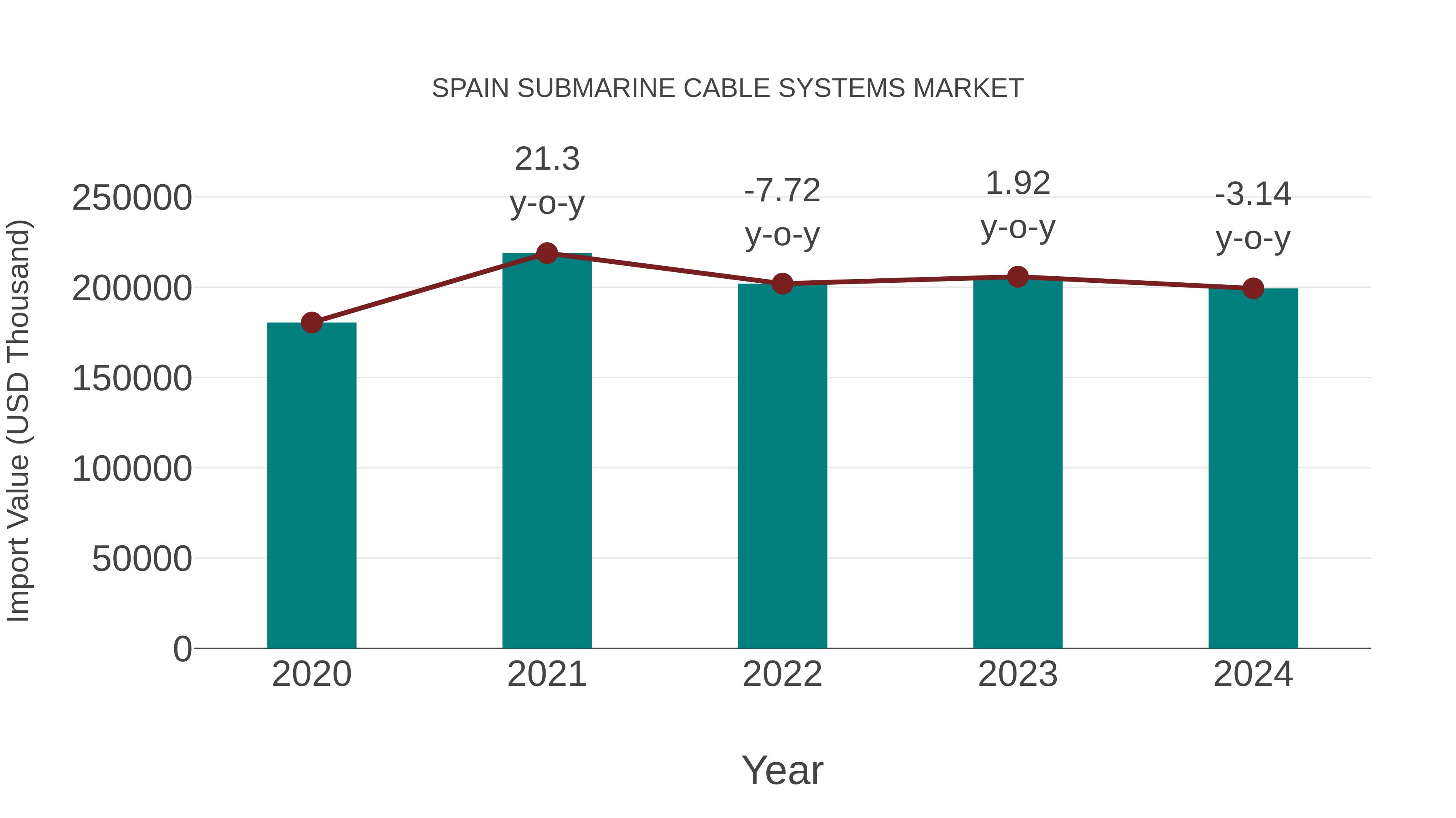  Spain Submarine Cable Systems Market: Import Trend Analysis