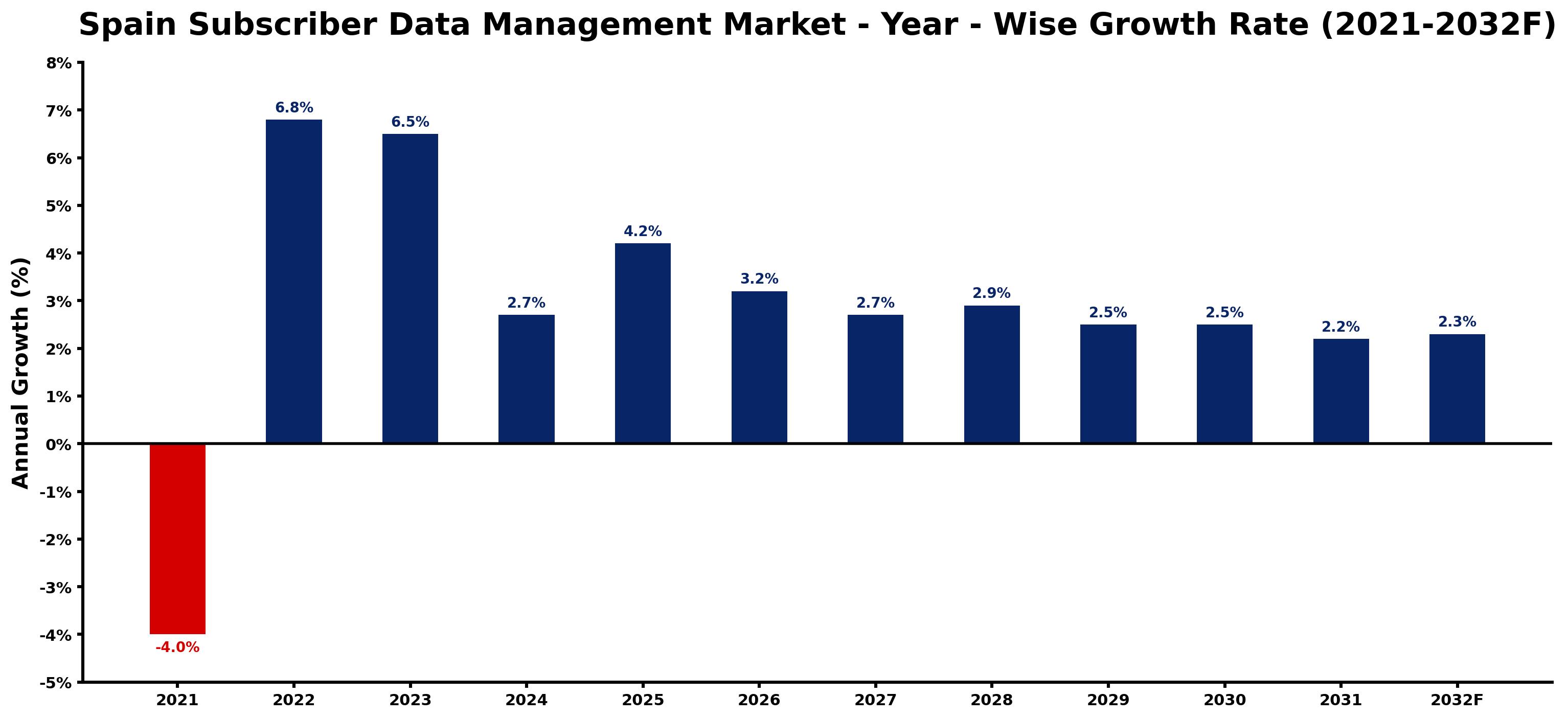 Spain Subscriber Data Management Market Year-wise Growth Rate and Key Drivers