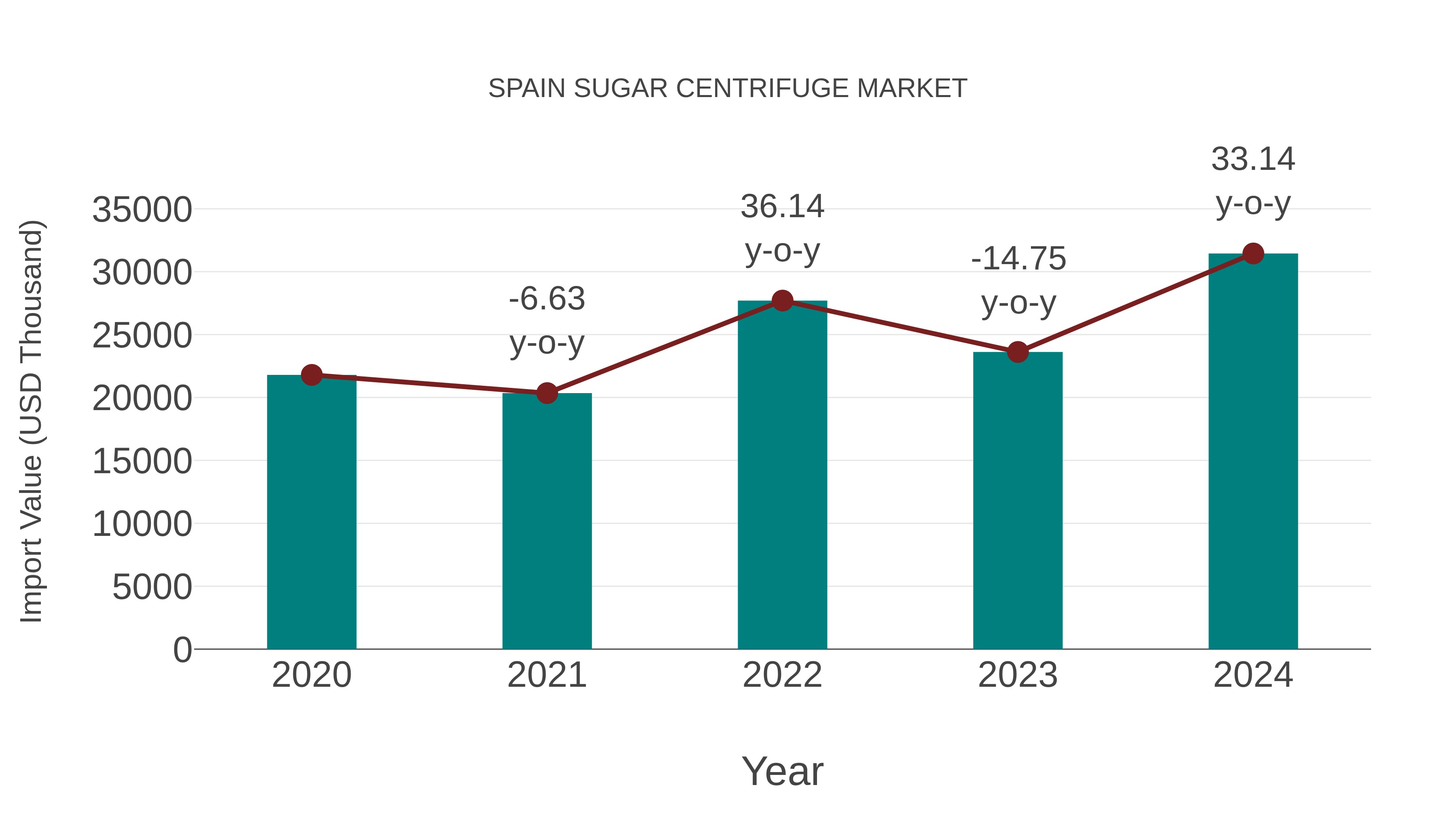  Spain Sugar Centrifuge Market: Import Trend Analysis
