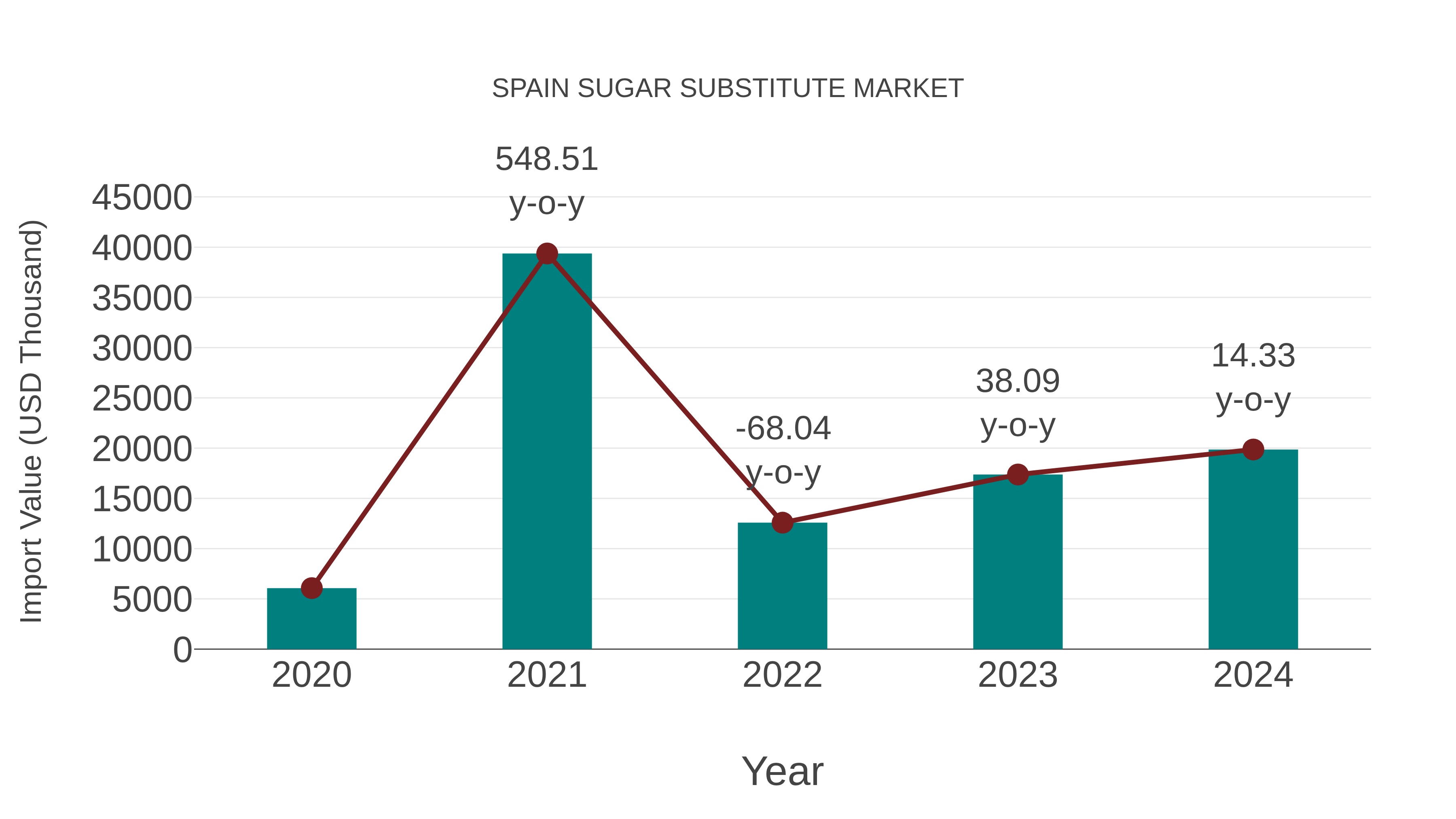  Spain Sugar Substitute Market: Import Trend Analysis