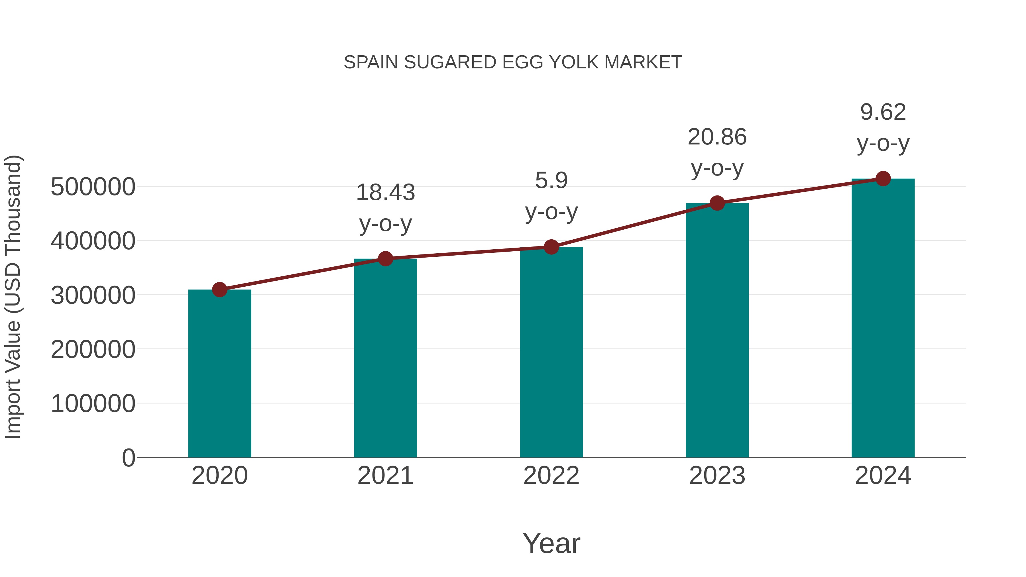  Spain Sugared Egg Yolk Market: Import Trend Analysis