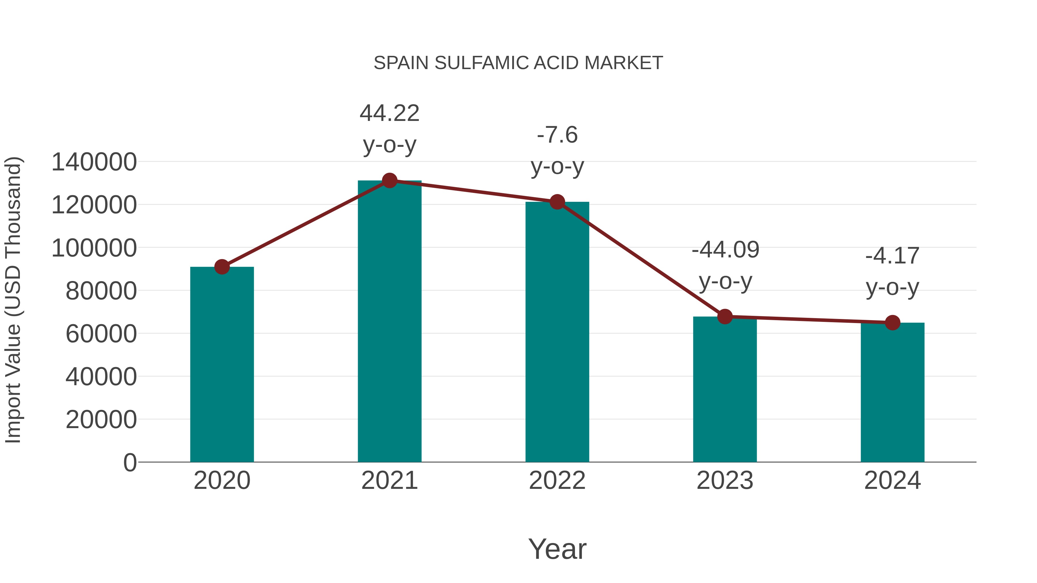 Spain Sulfamic Acid Market: Import Trend Analysis