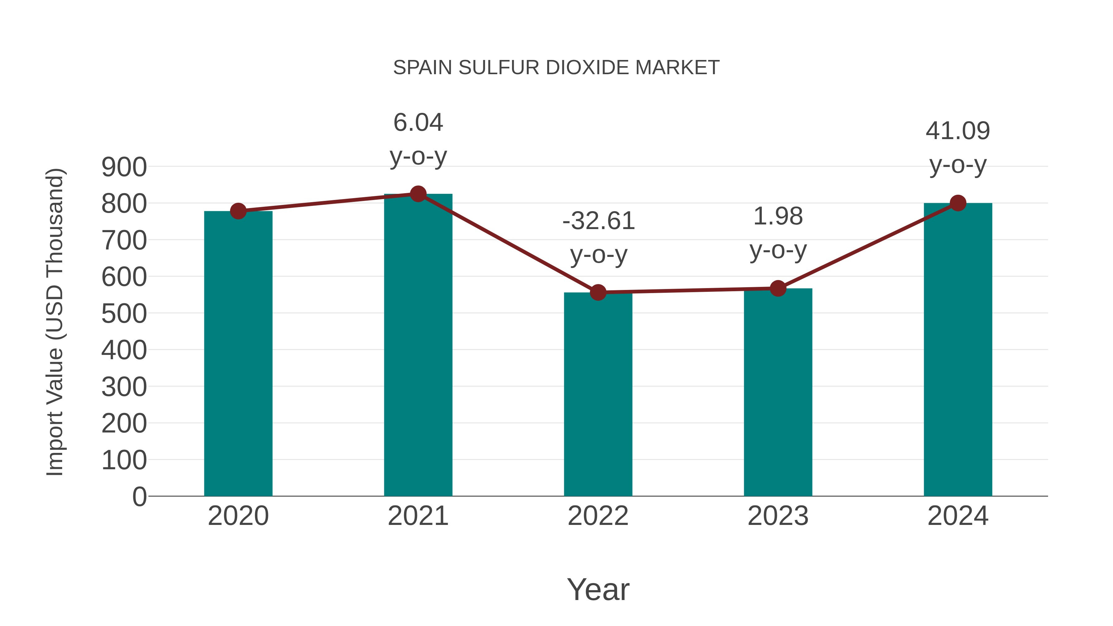  Spain Sulfur Dioxide Market: Import Trend Analysis