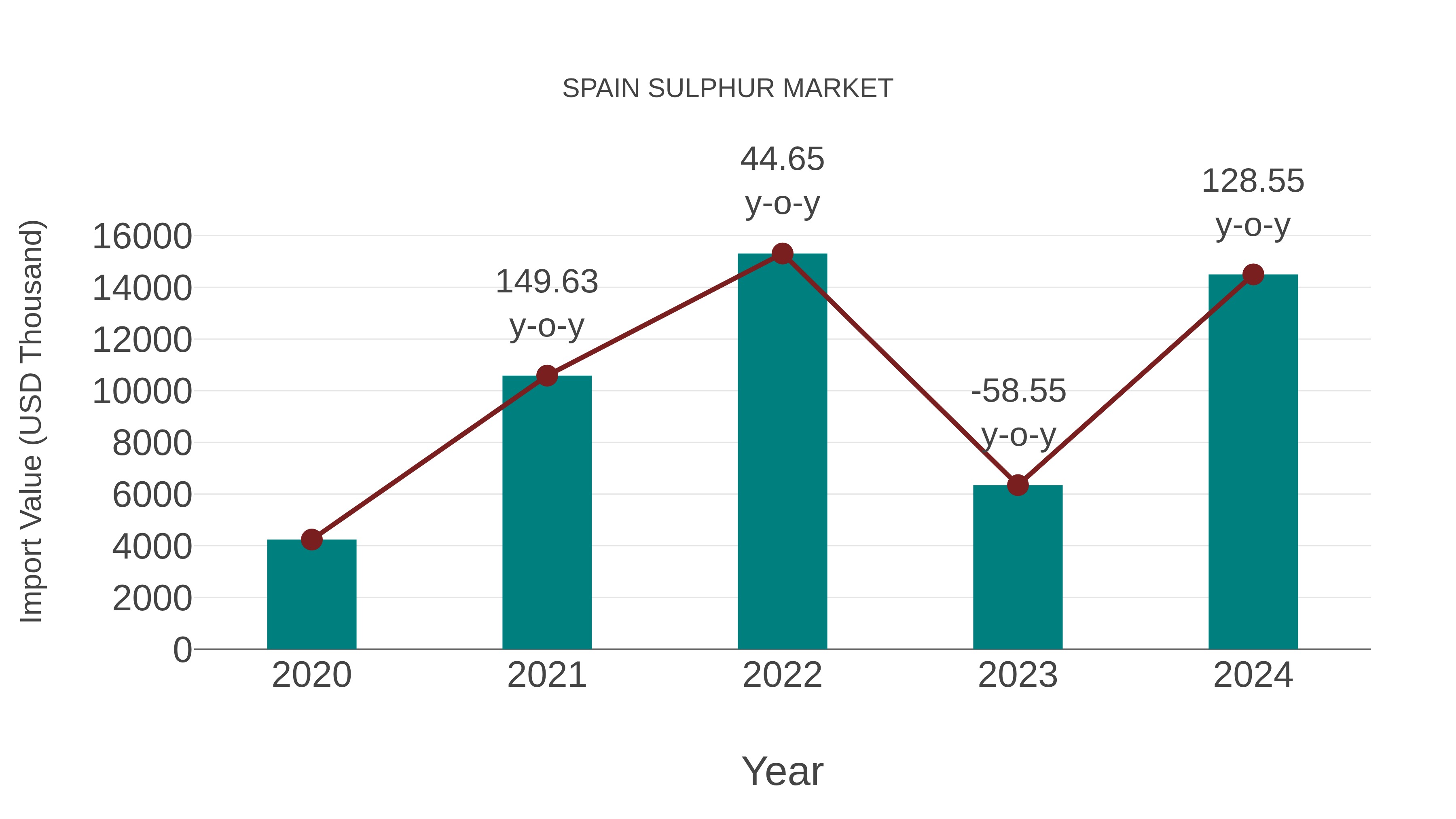 Spain Sulphur Market: Import Trend Analysis
