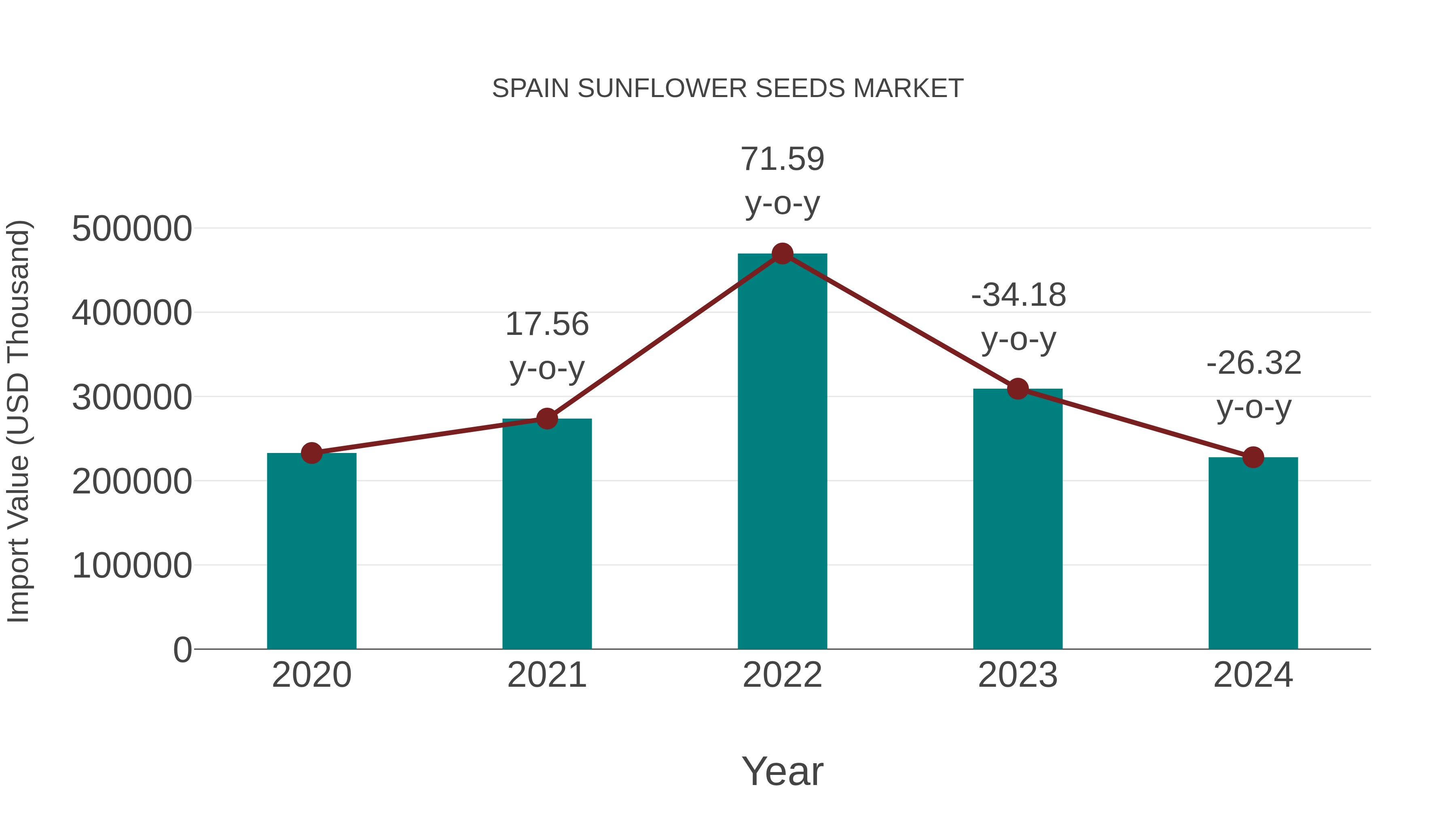  Spain Sunflower Seeds Market: Import Trend Analysis
