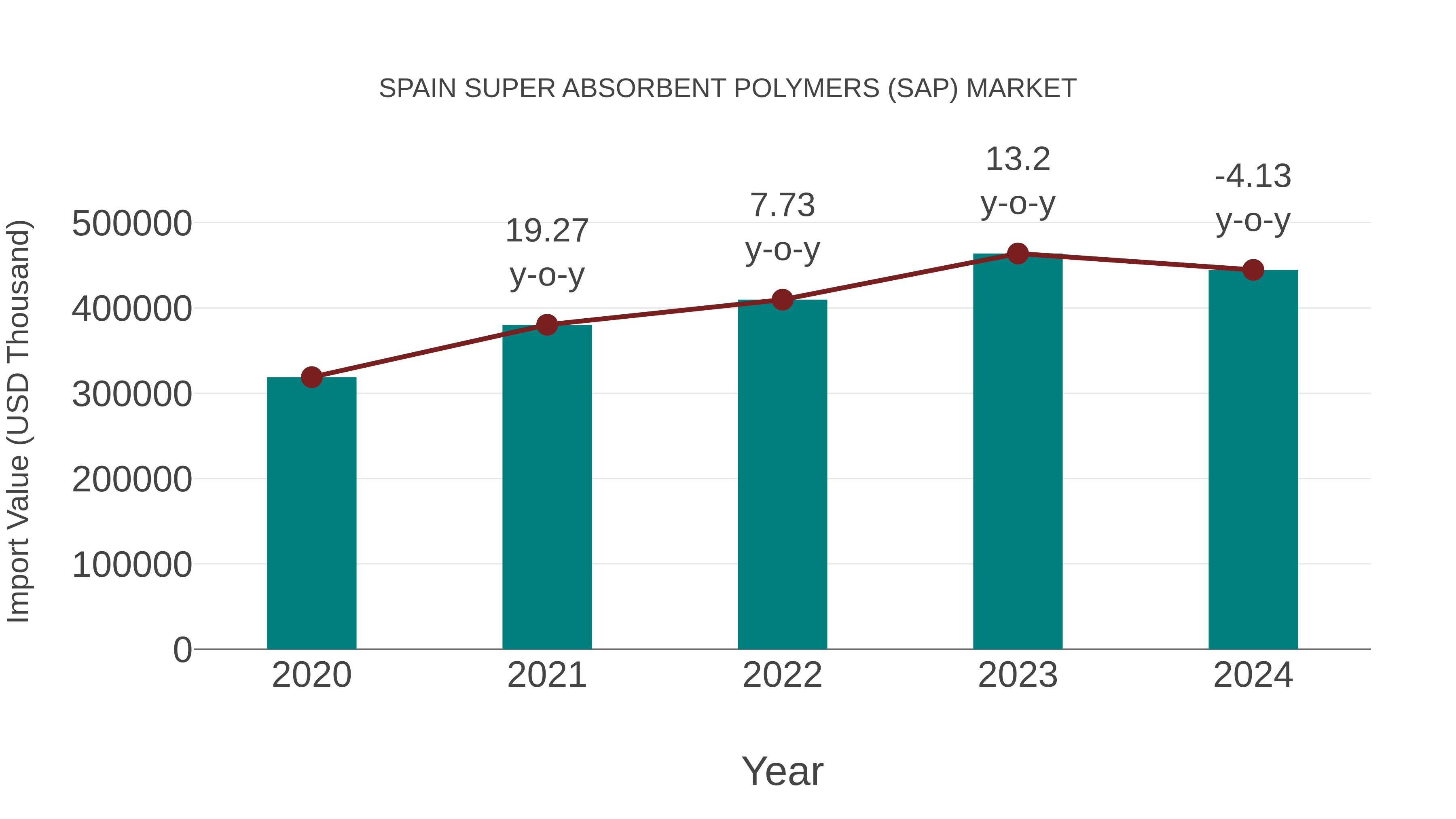  Spain Super Absorbent Polymers (Sap) Market: Import Trend Analysis