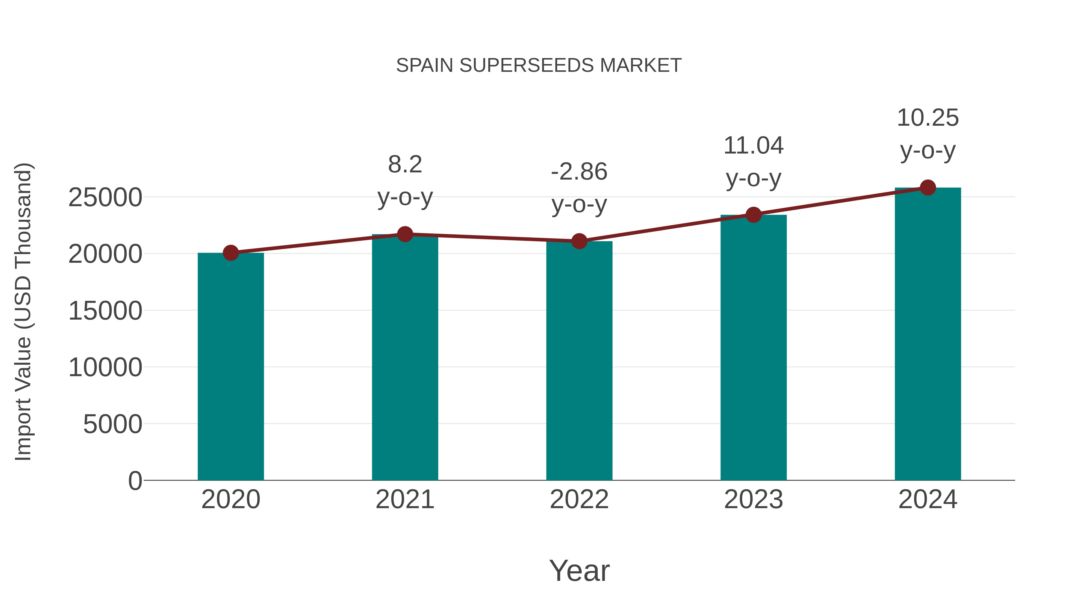  Spain Superseeds Market: Import Trend Analysis