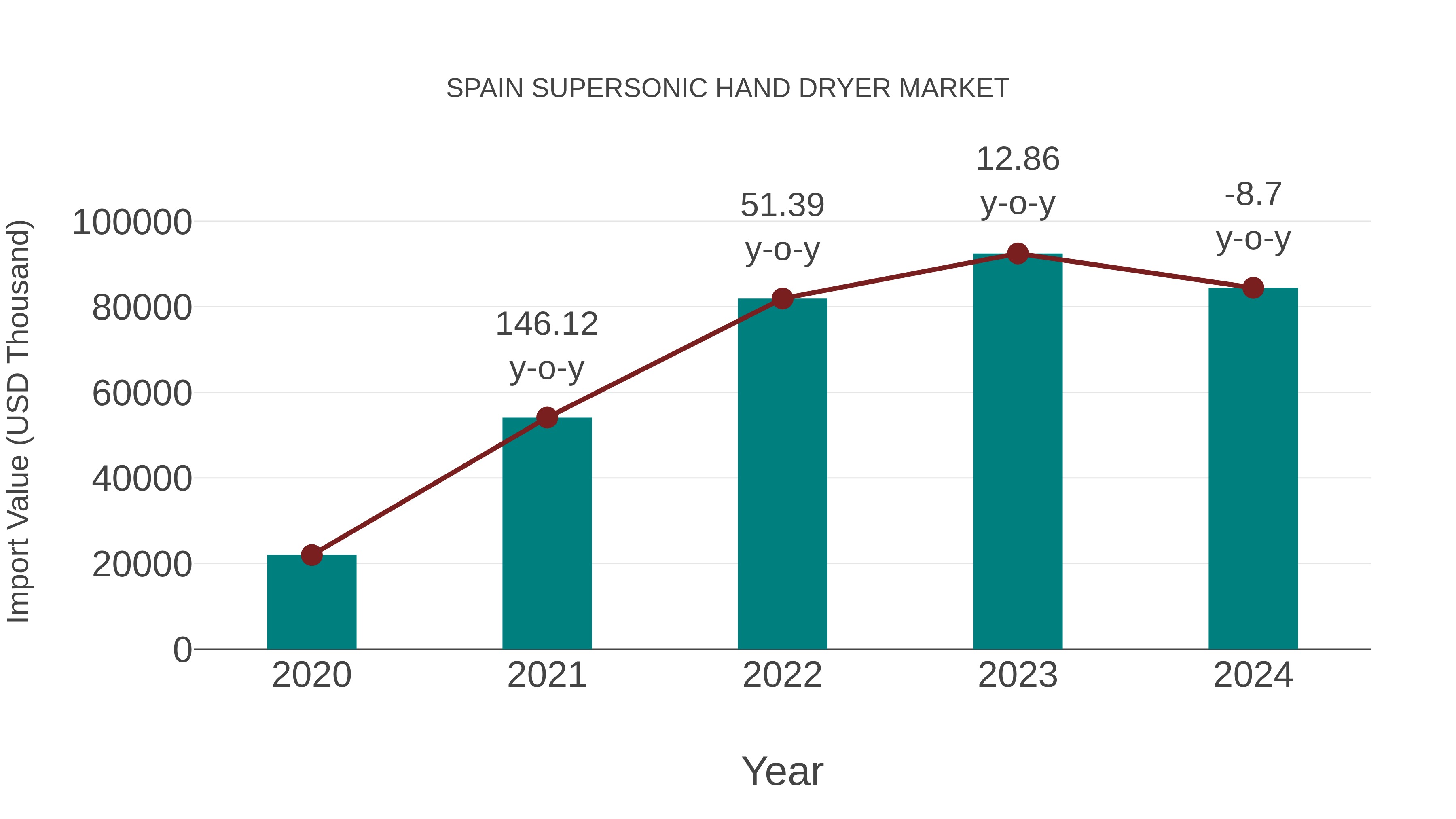  Spain Supersonic Hand Dryer Market: Import Trend Analysis