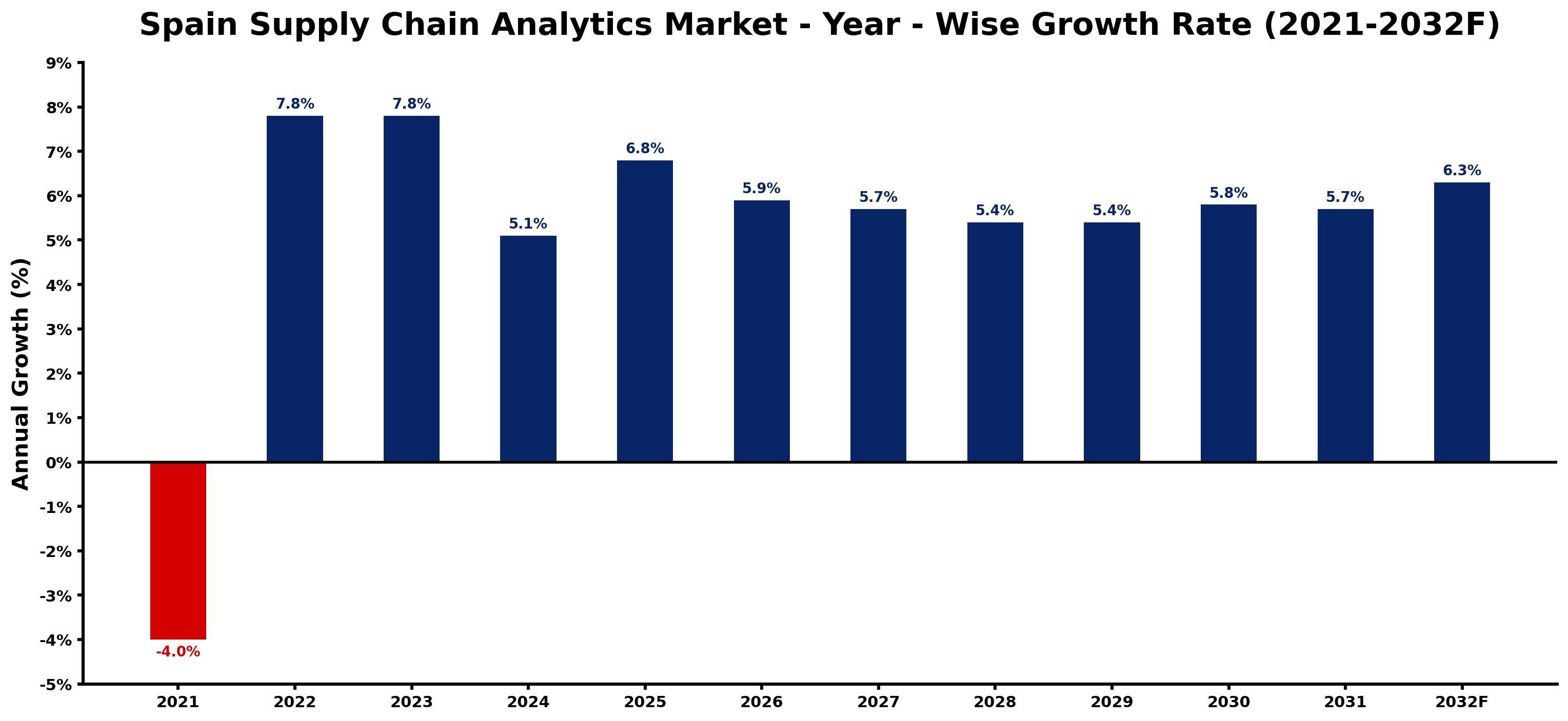 Spain Supply Chain Analytics Market Year-wise Growth Rate and Key Drivers