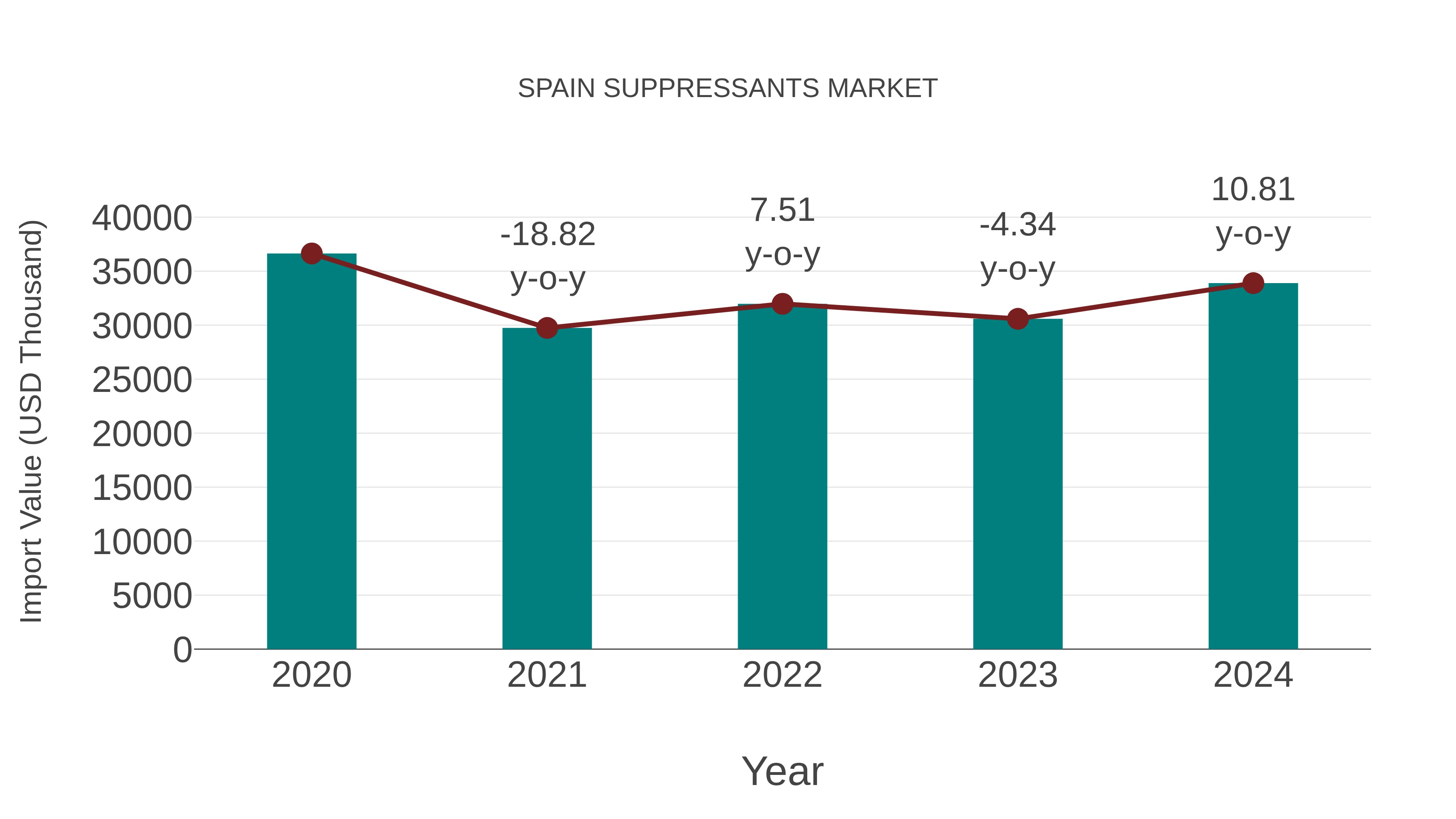 Spain Suppressants Market: Import Trend Analysis