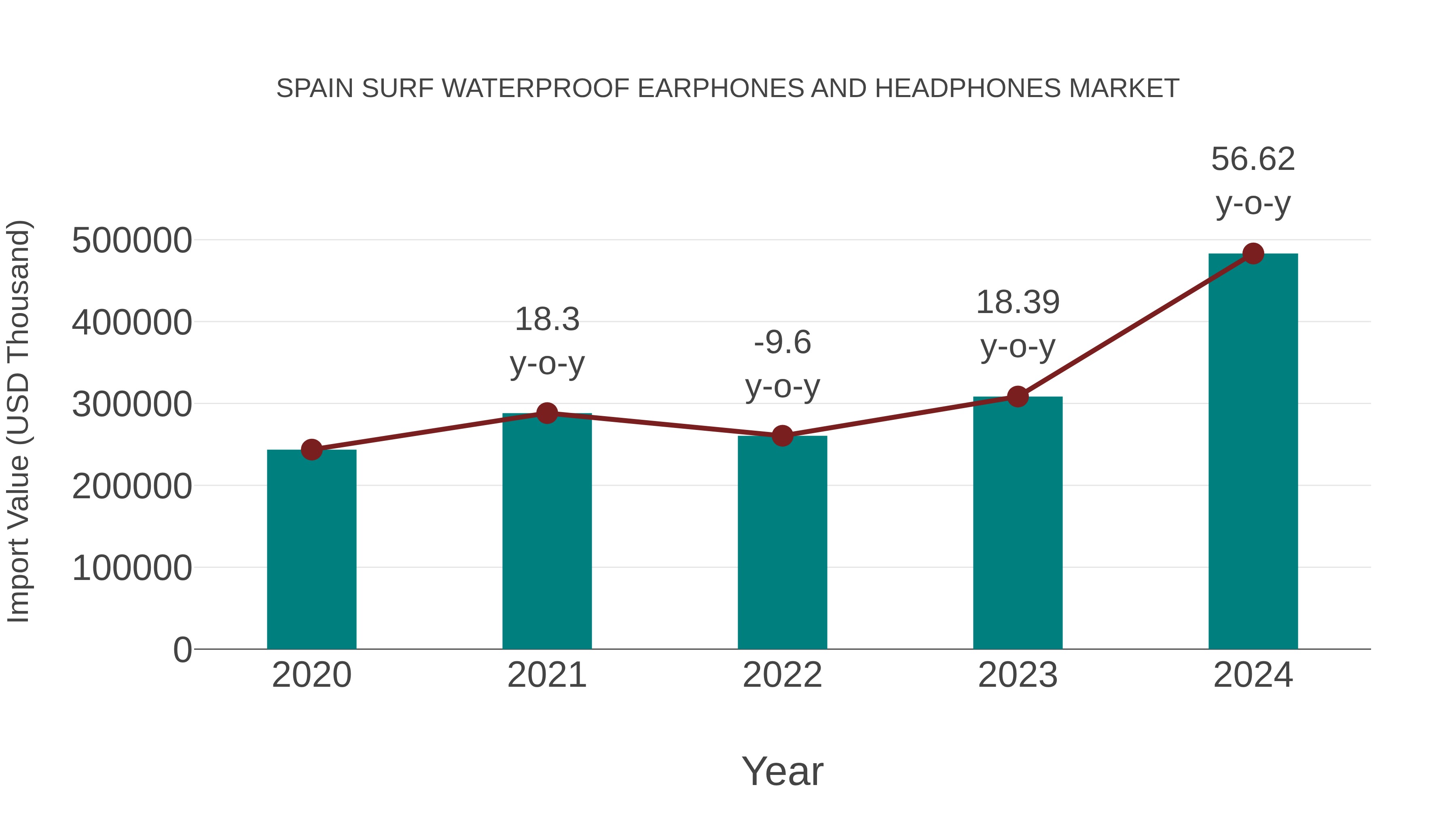 Spain Surf Waterproof Earphones and Headphones Market: Import Trend Analysis
