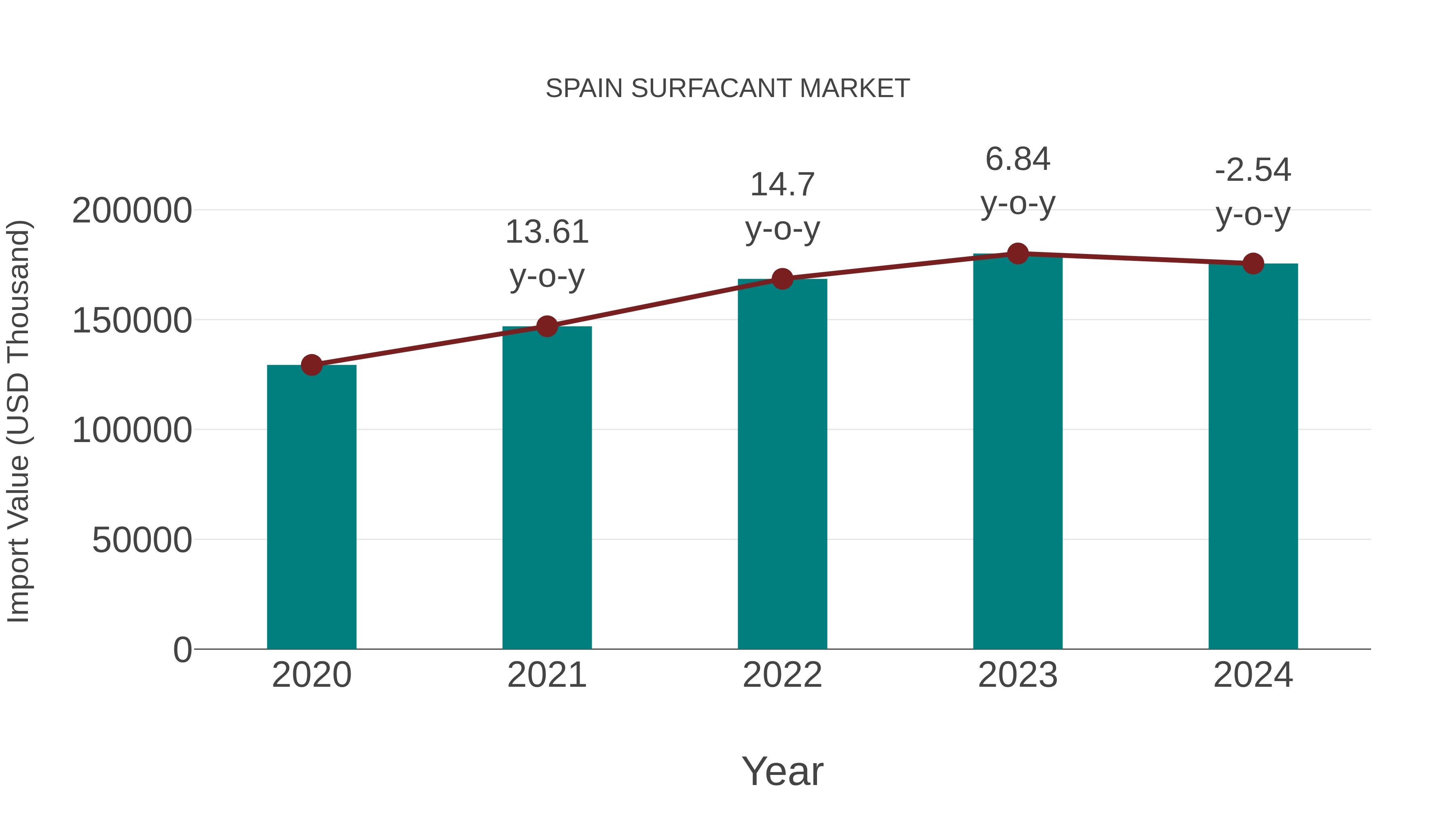 Spain Surfacant Market: Import Trend Analysis