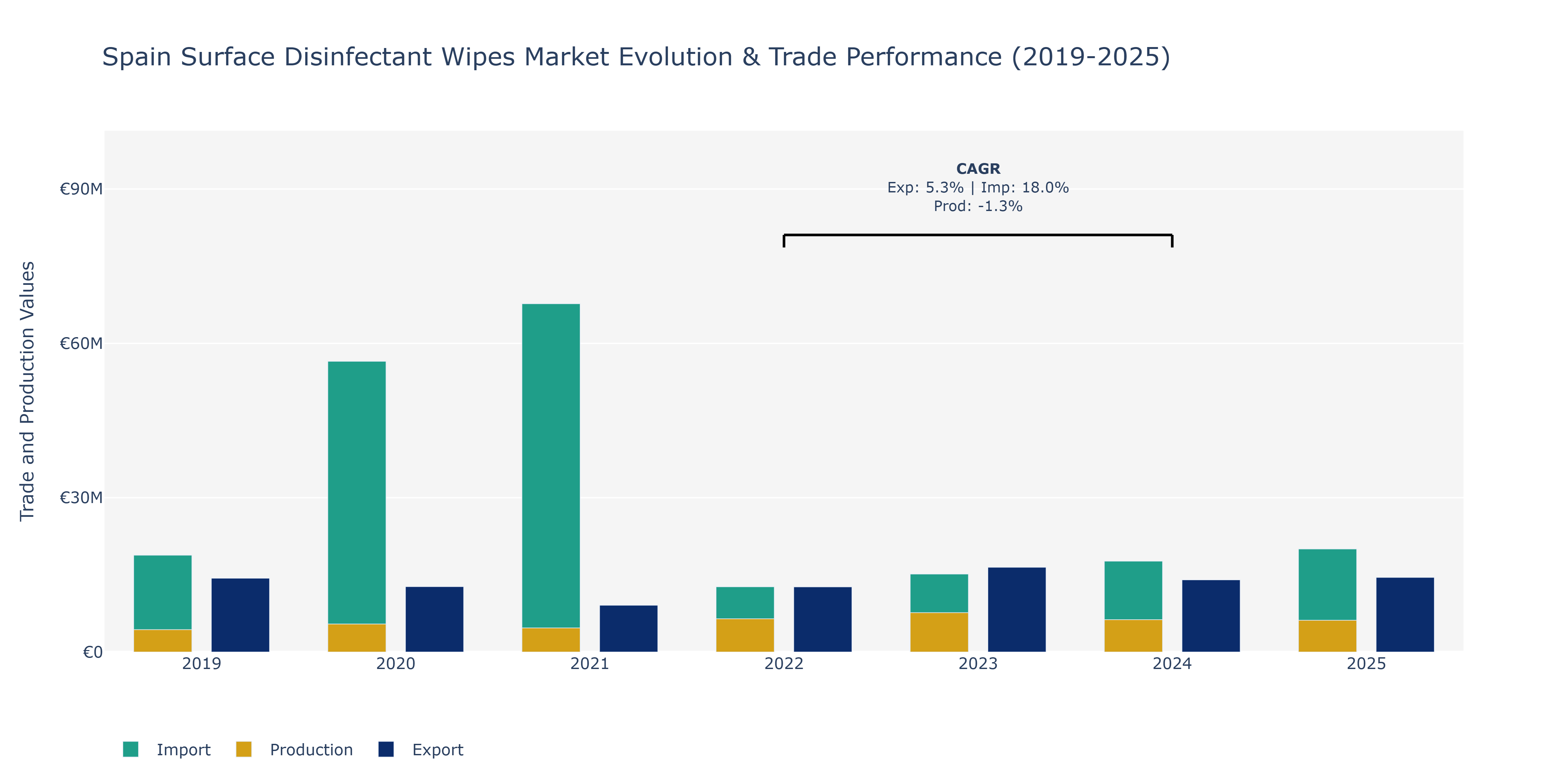 Spain Surface Disinfectant Wipes Market: Production & Trade Performance (2019-2025)