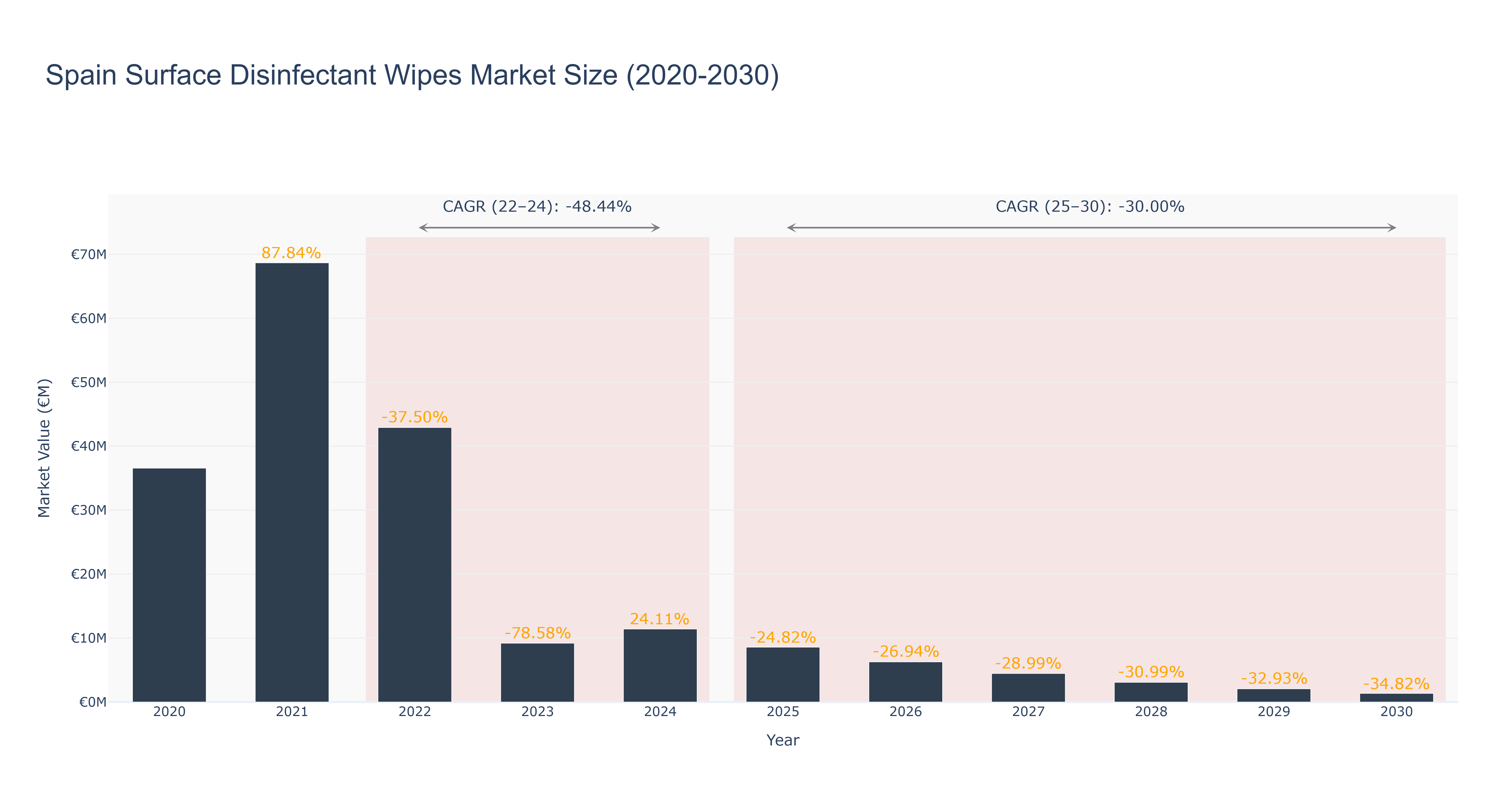 Spain Surface Disinfectant Wipes Market Size (2020-2030)