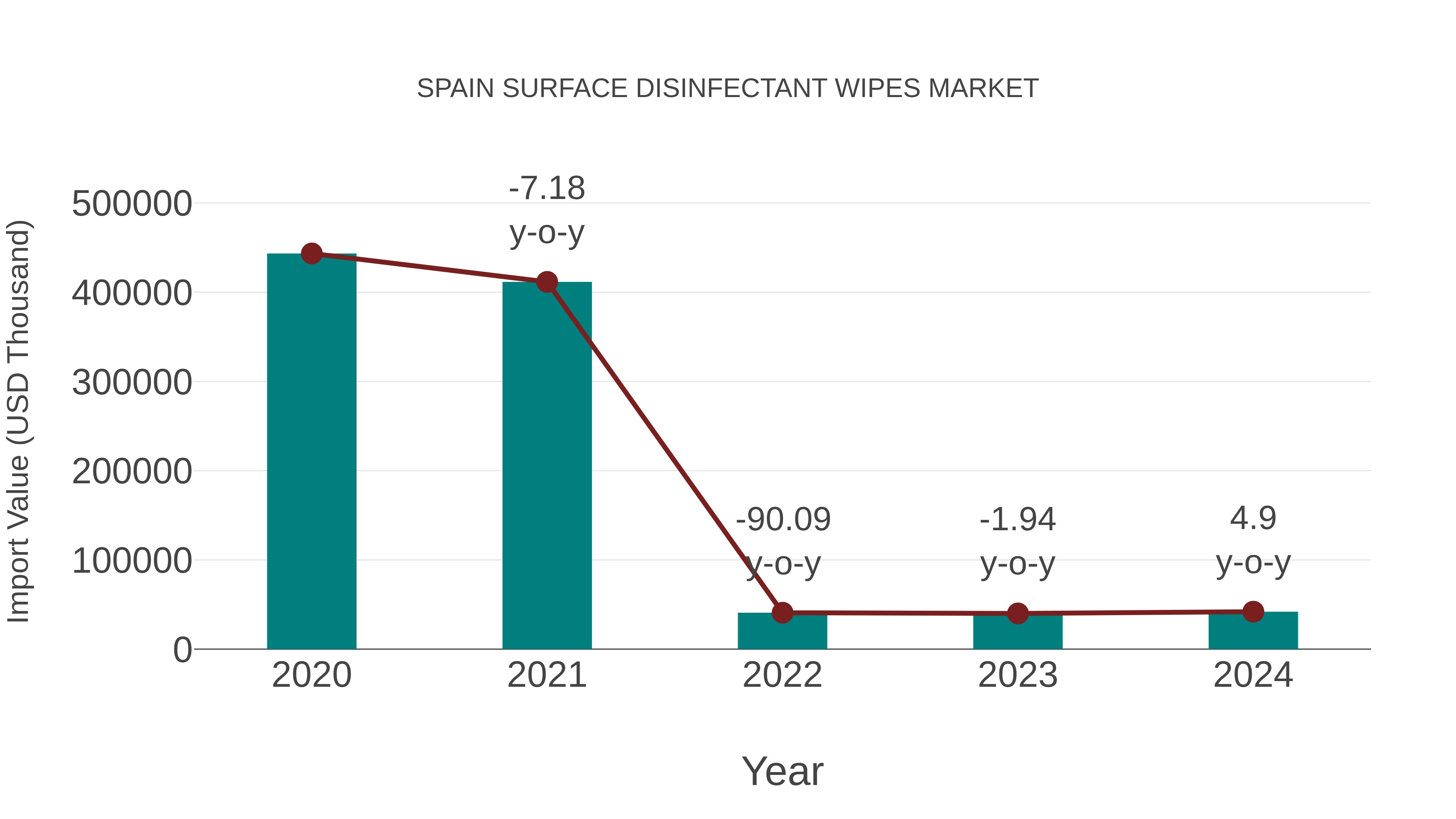  Spain Surface Disinfectant Wipes Market: Import Trend Analysis