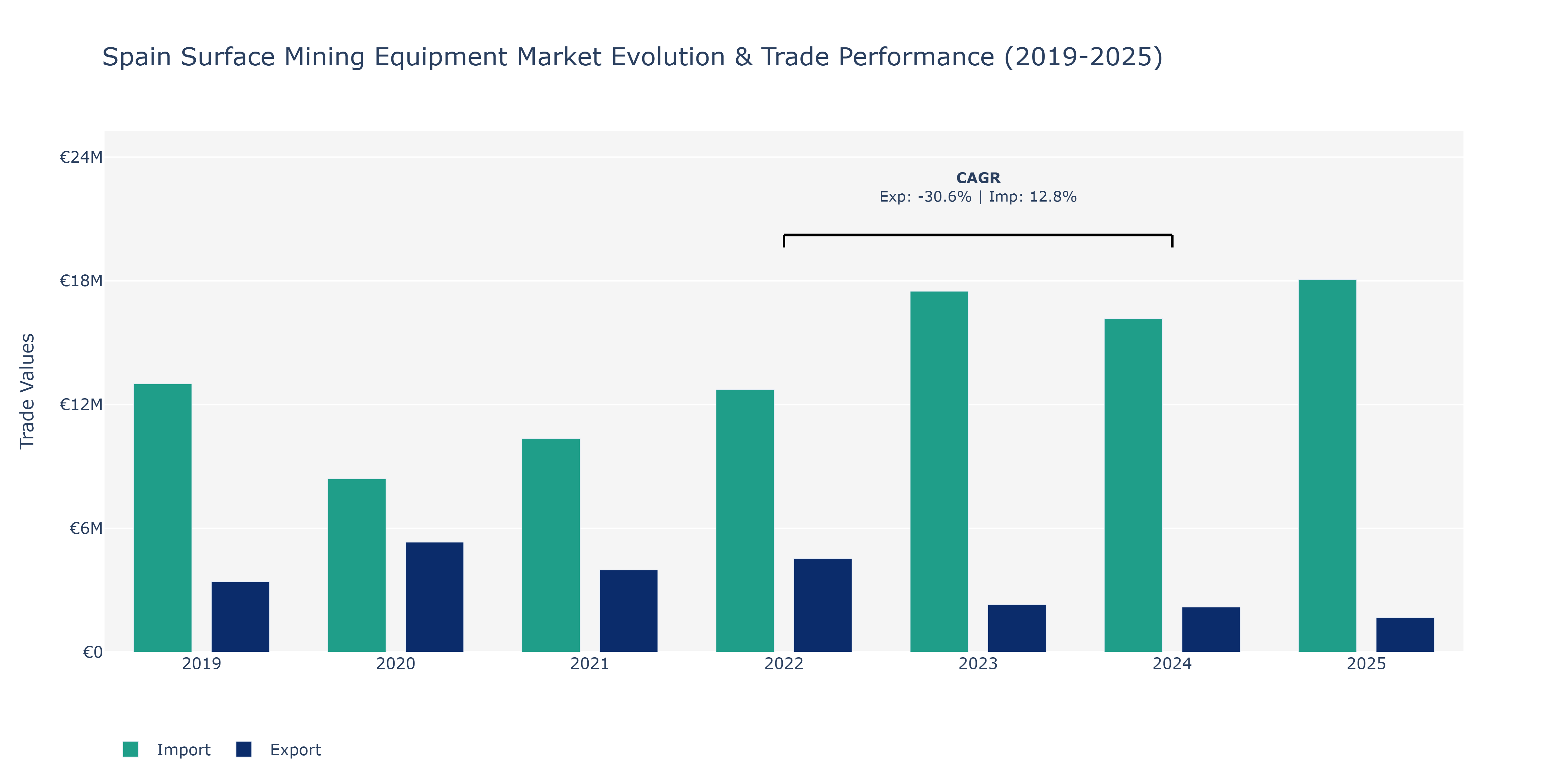 Spain Surface Mining Equipment Market: Production & Trade Performance (2019-2025)