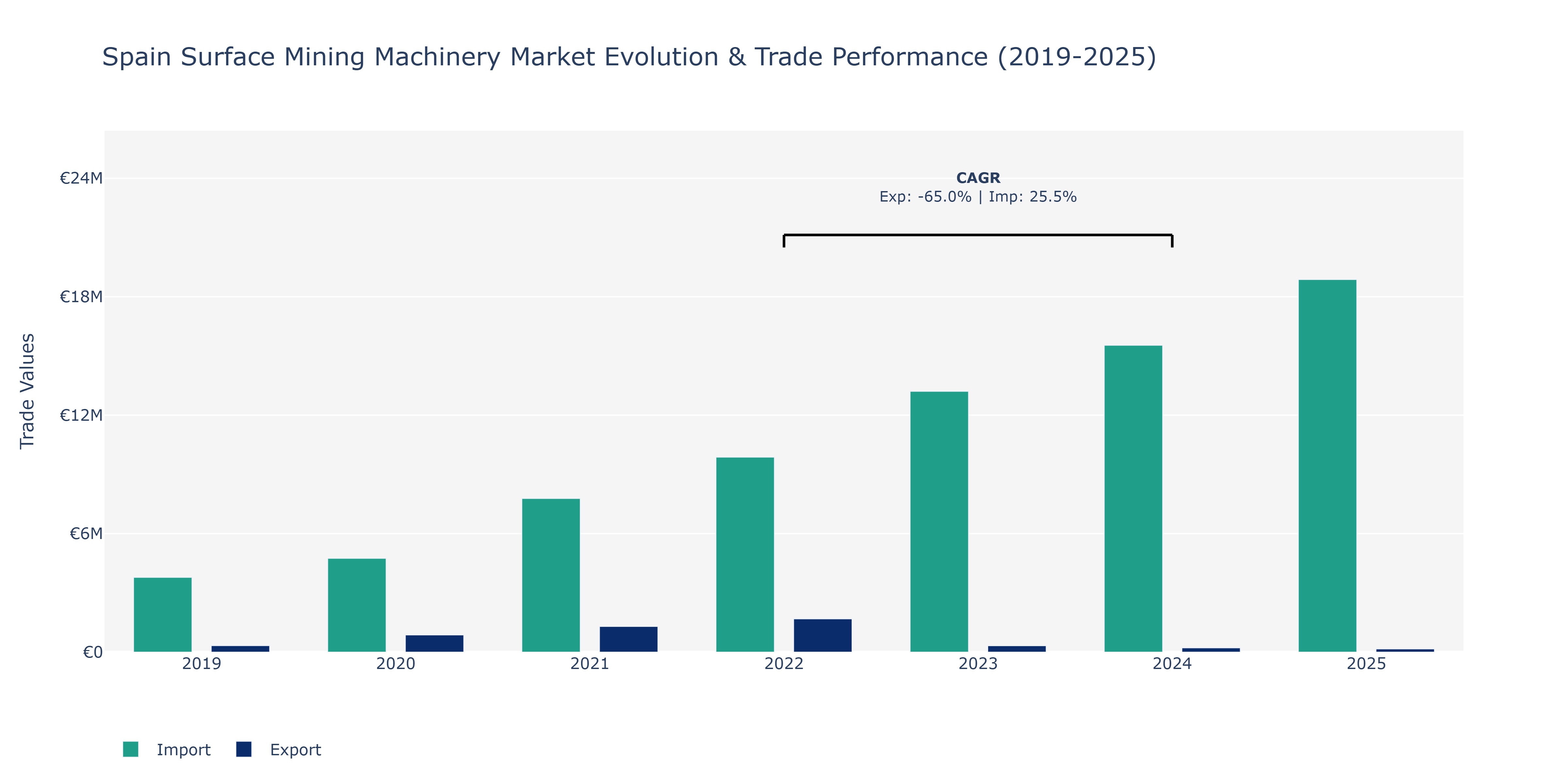 Spain Surface Mining Machinery Market: Production & Trade Performance (2019-2025)