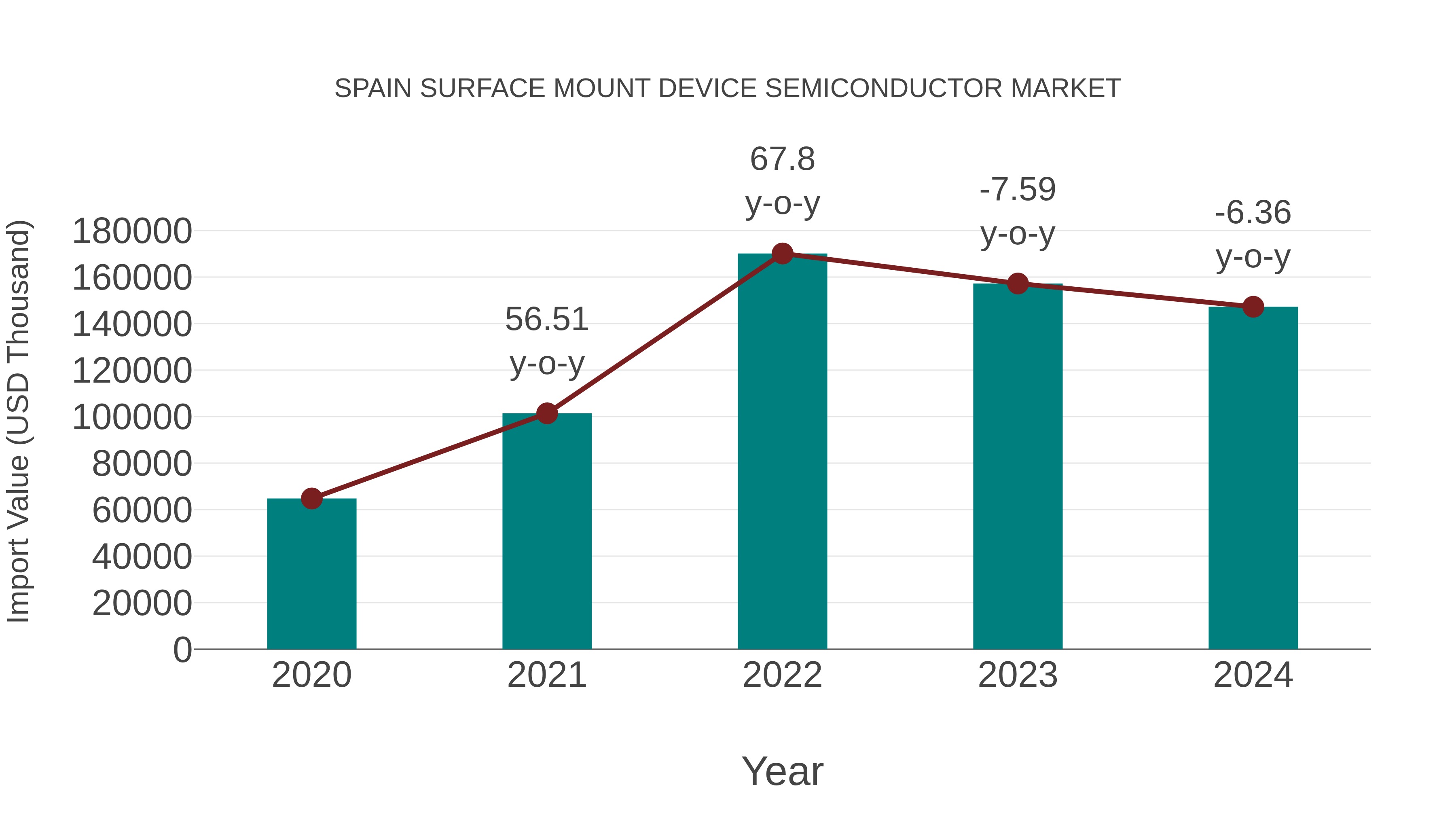  Spain Surface Mount Device Semiconductor Market: Import Trend Analysis